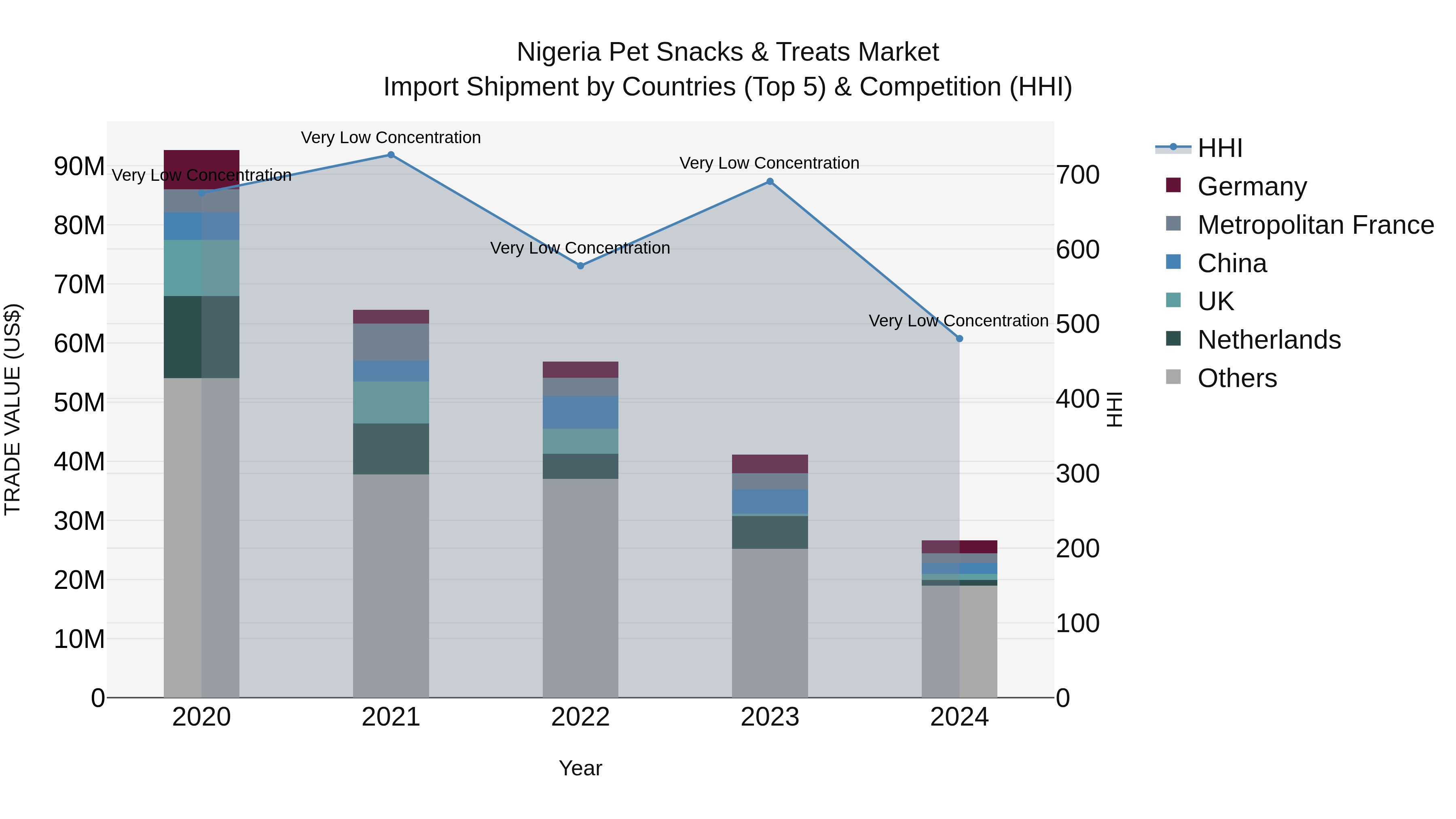 Nigeria Pet Snacks & Treats Market Top 5 Importing Countries and Market Competition (HHI) Analysis