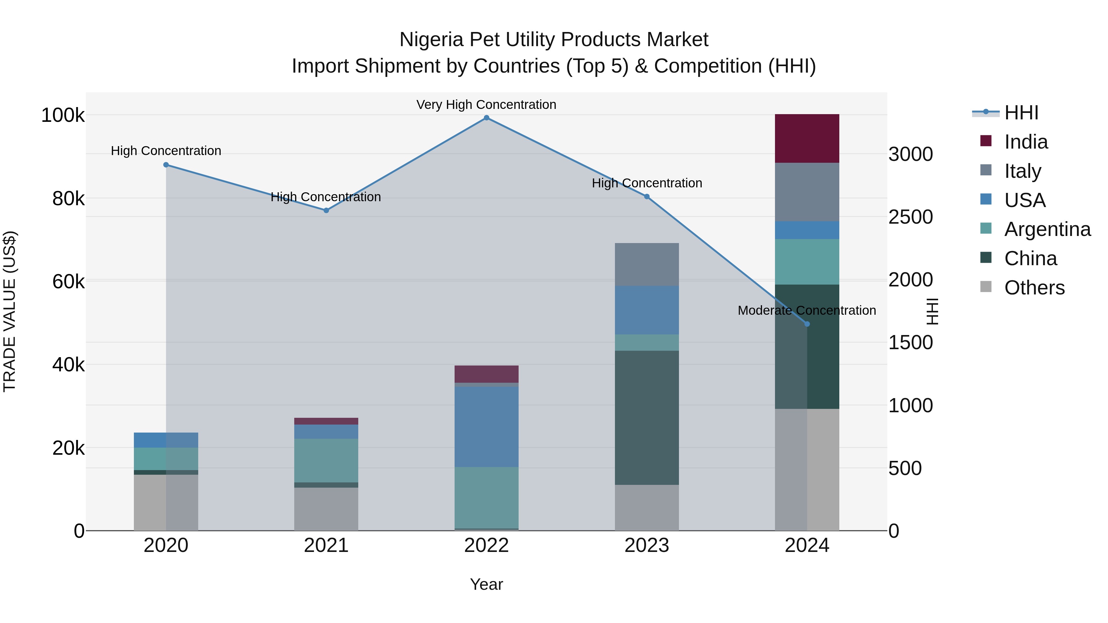 Nigeria Pet Utility Products Market Top 5 Importing Countries and Market Competition (HHI) Analysis
