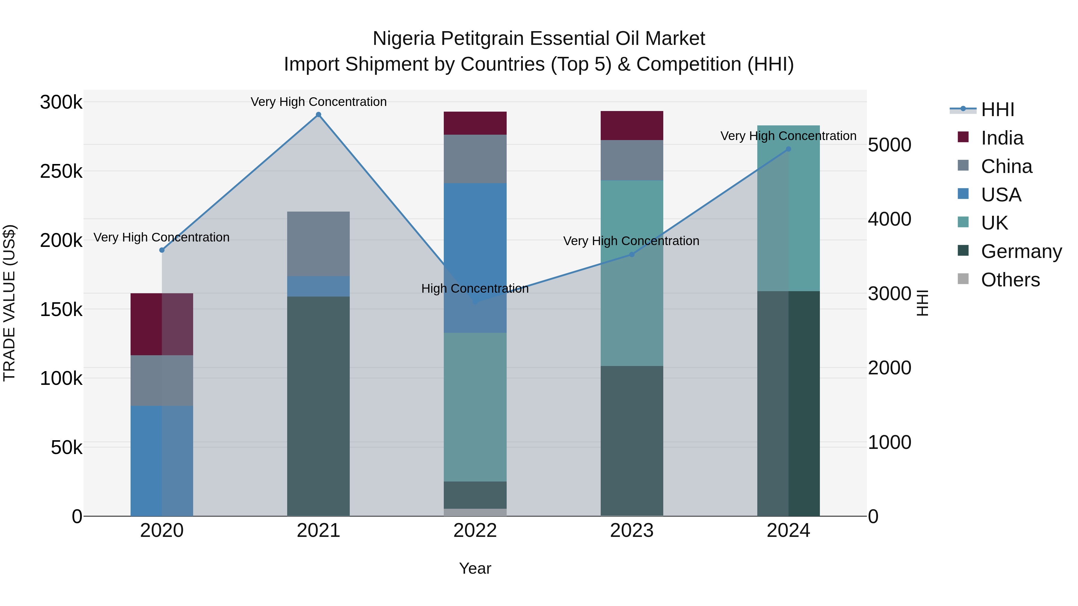 Nigeria Petitgrain Essential Oil Market Top 5 Importing Countries and Market Competition (HHI) Analysis