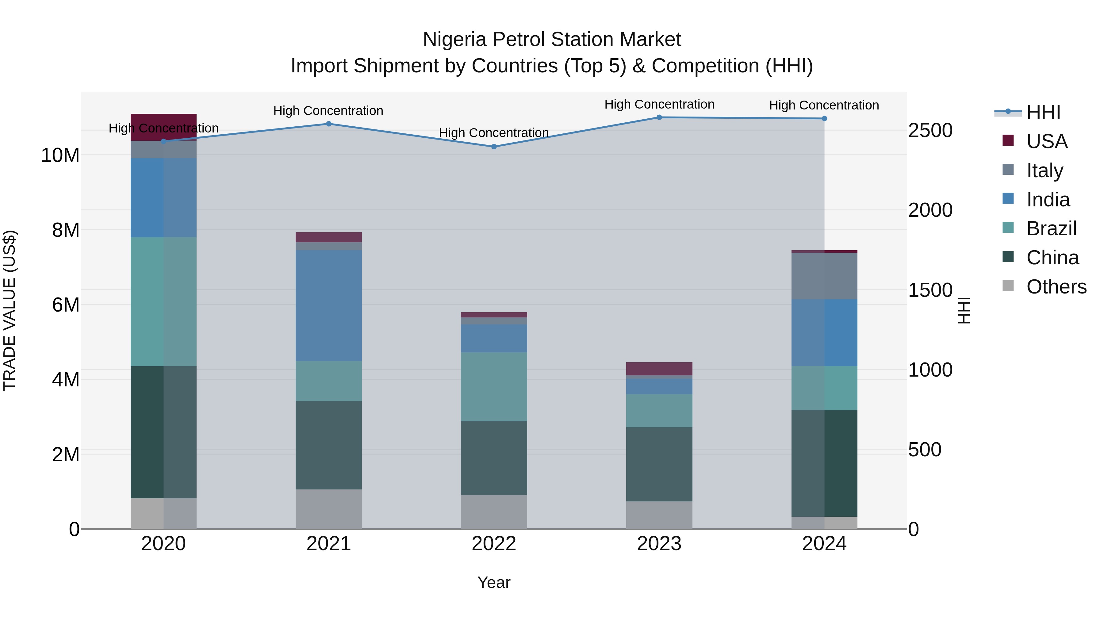 Nigeria Petrol Station Market Top 5 Importing Countries and Market Competition (HHI) Analysis