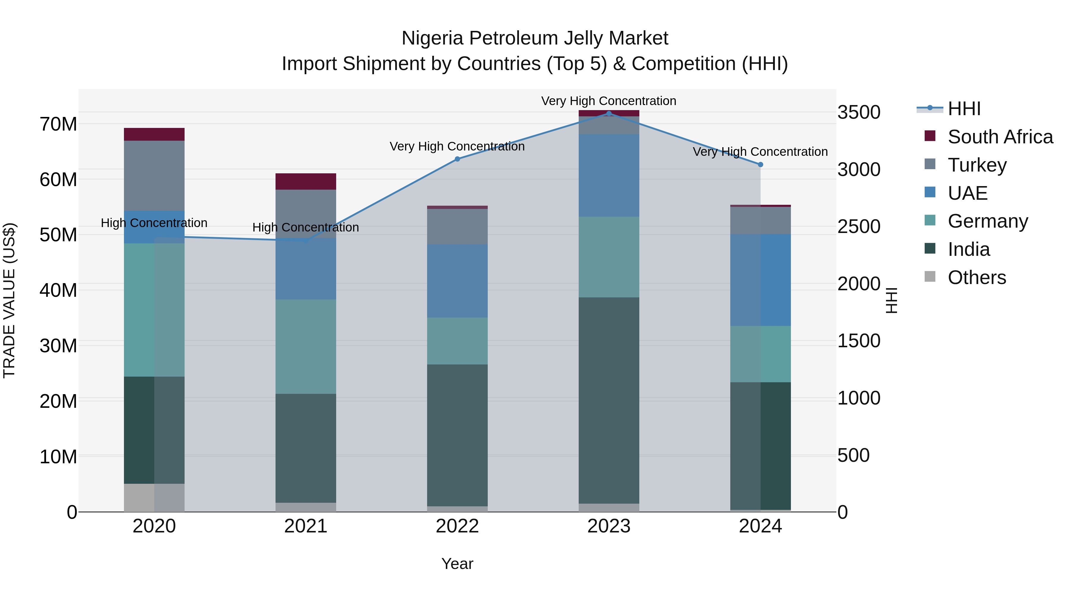 Nigeria Petroleum Jelly Market Top 5 Importing Countries and Market Competition (HHI) Analysis