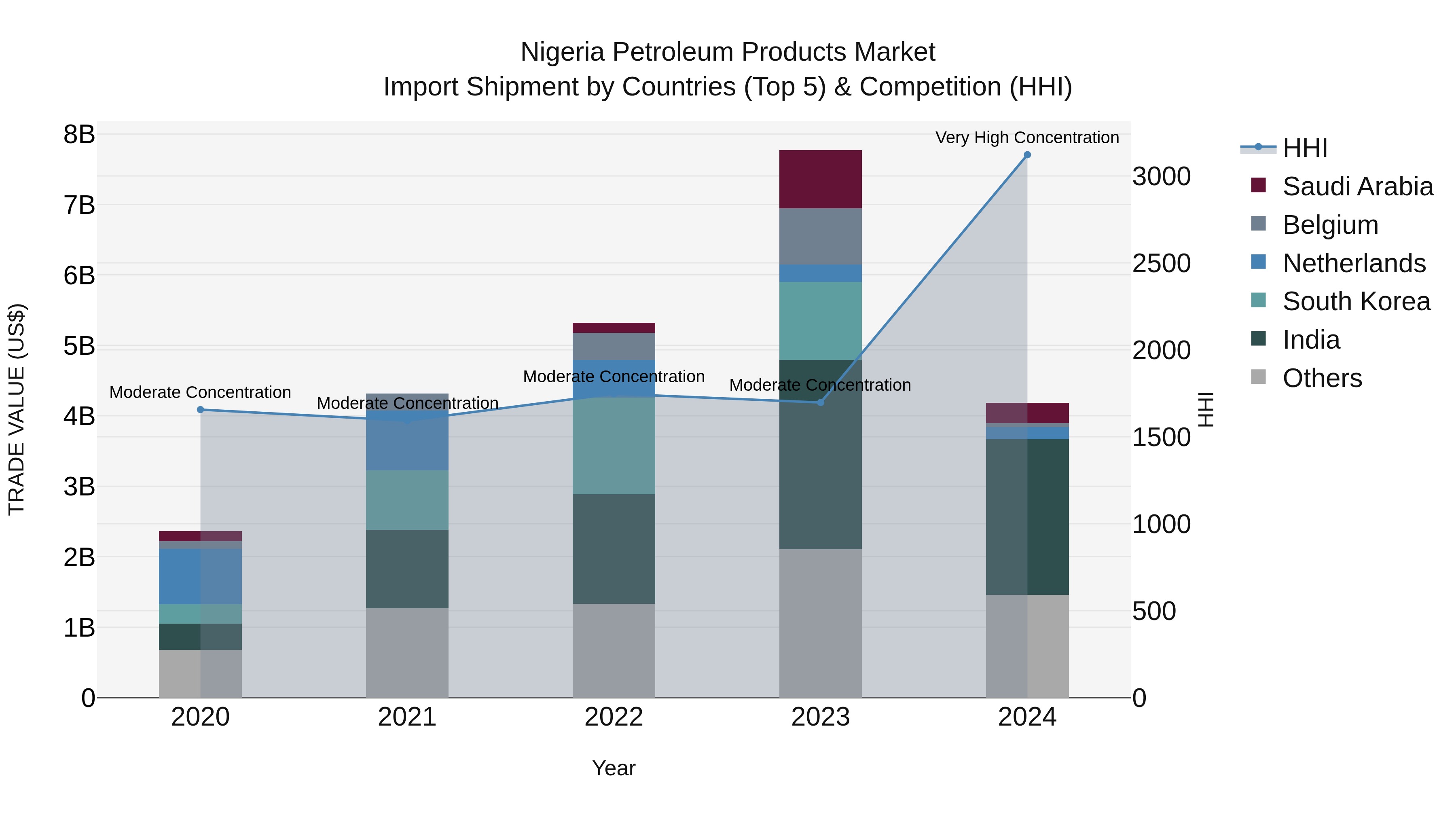 Nigeria Petroleum Products Market Top 5 Importing Countries and Market Competition (HHI) Analysis