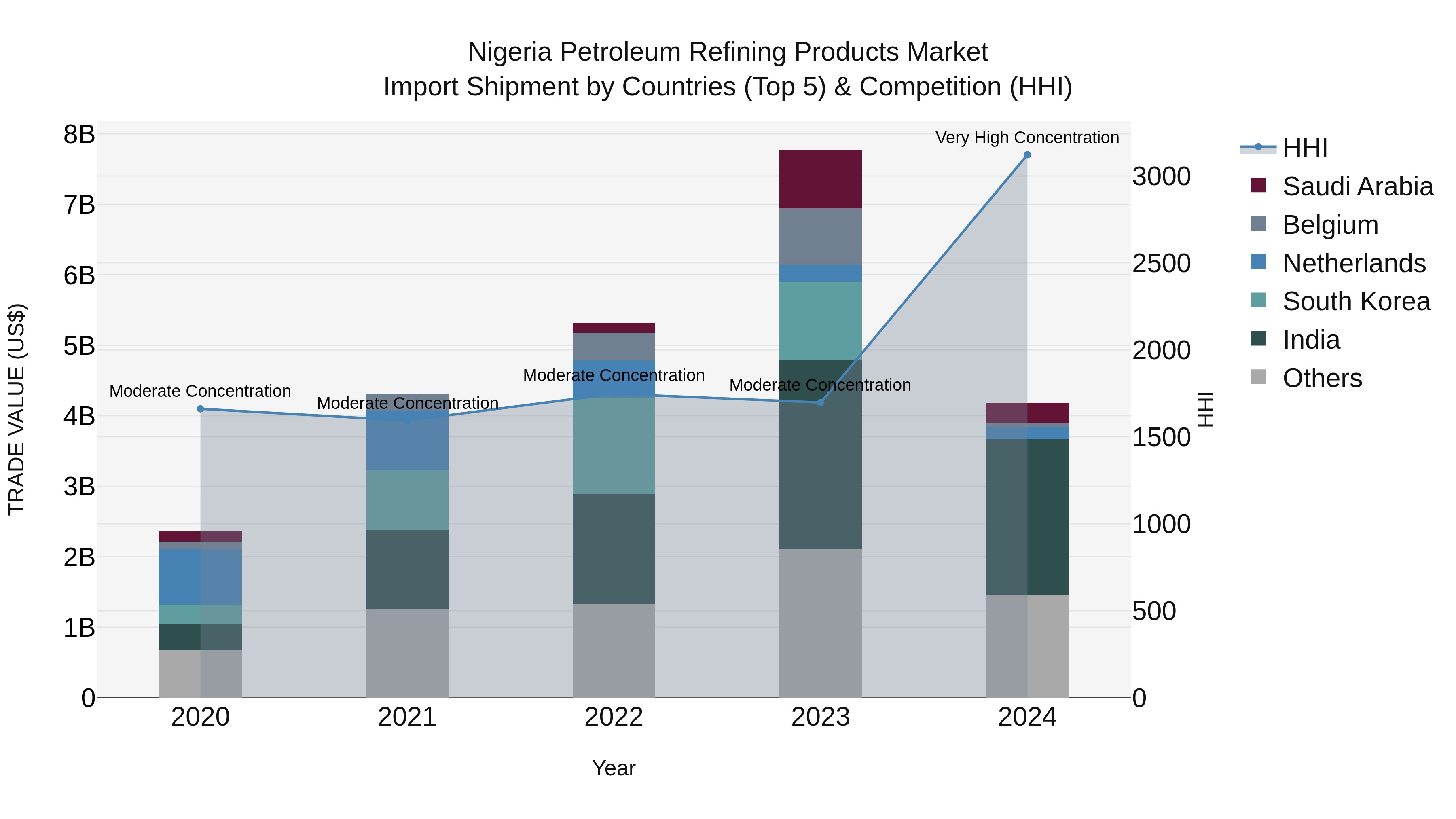 Nigeria Petroleum Refining Products Market Top 5 Importing Countries and Market Competition (HHI) Analysis