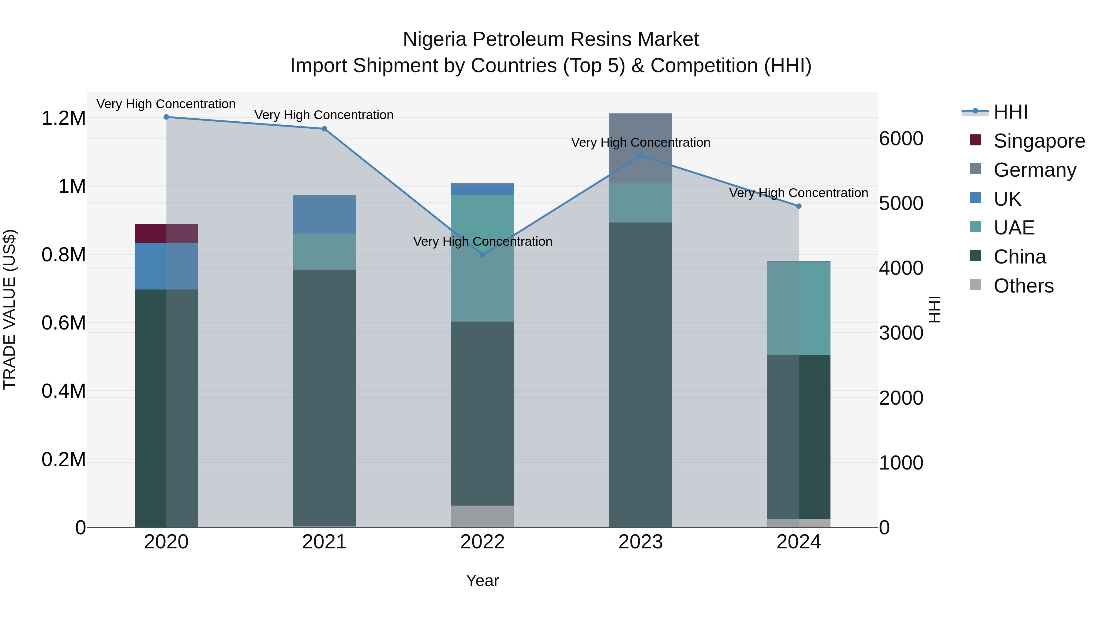 Nigeria Petroleum Resins Market Top 5 Importing Countries and Market Competition (HHI) Analysis