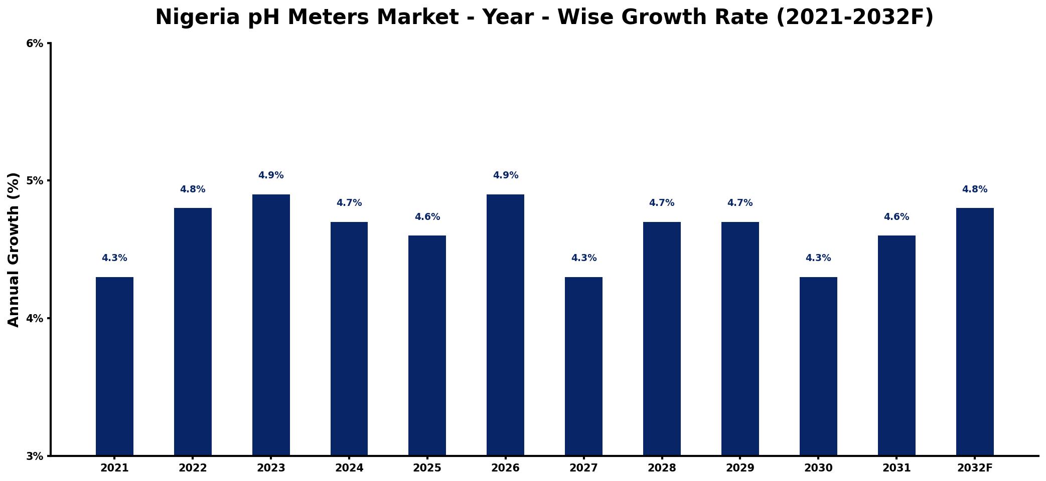 Nigeria pH Meters Market Year-wise Growth Rate and Key Drivers