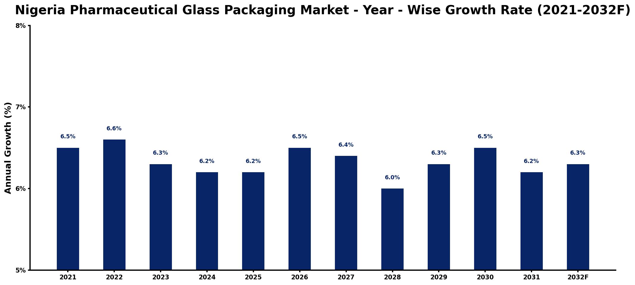 Nigeria Pharmaceutical Glass Packaging Market Year-wise Growth Rate and Key Drivers