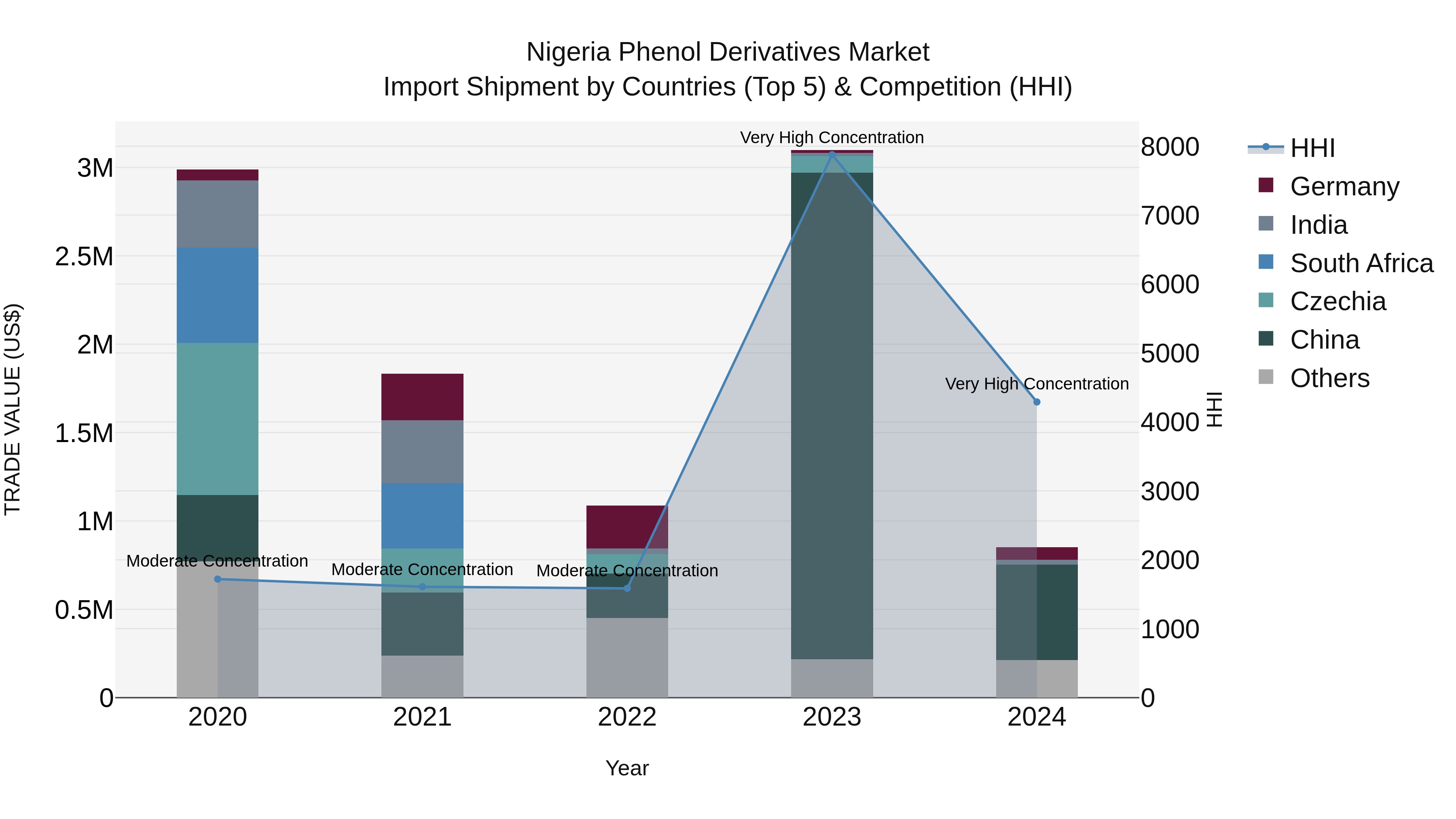 Nigeria Phenol Derivatives Market Top 5 Importing Countries and Market Competition (HHI) Analysis