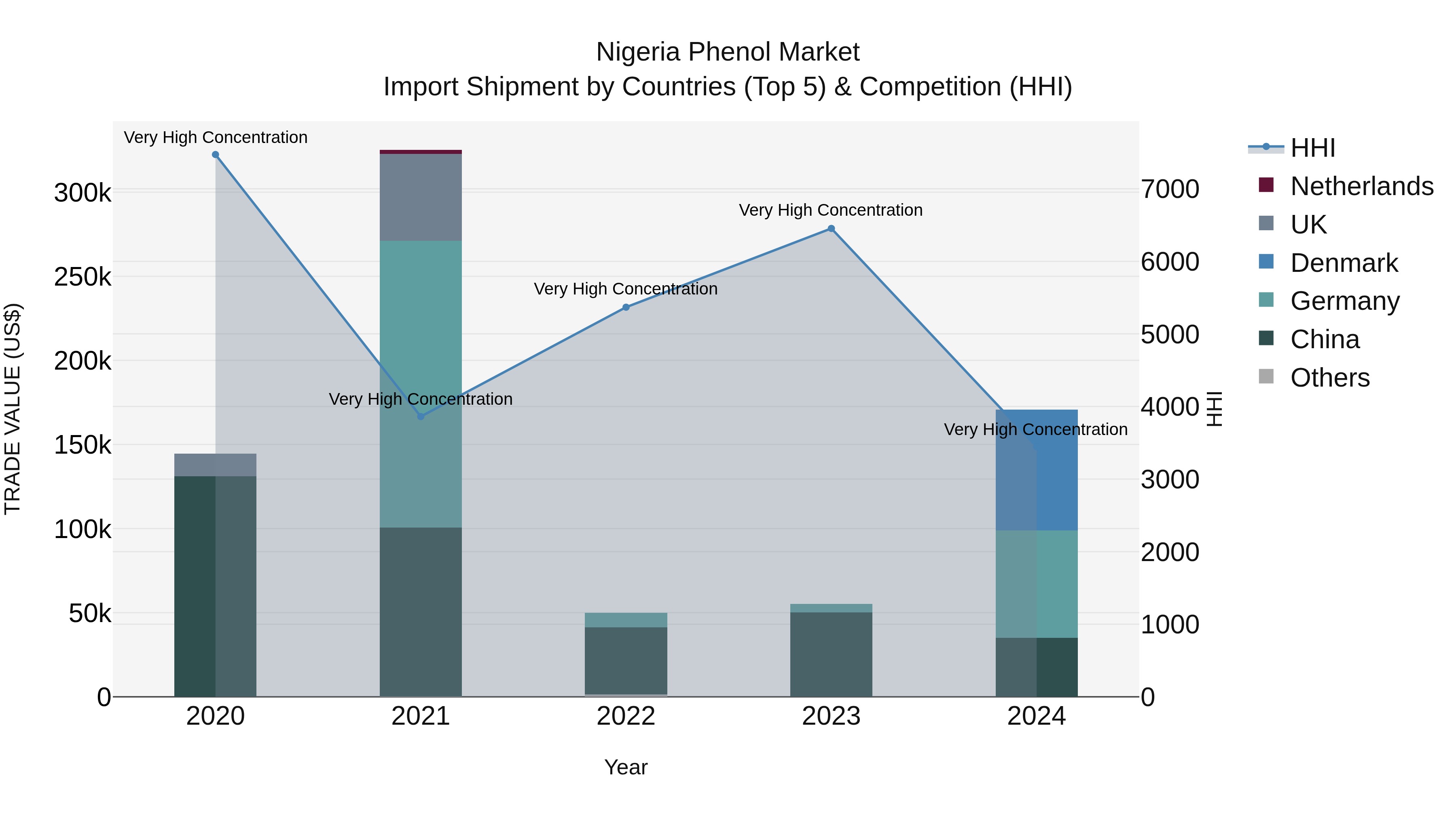 Nigeria Phenol Market Top 5 Importing Countries and Market Competition (HHI) Analysis