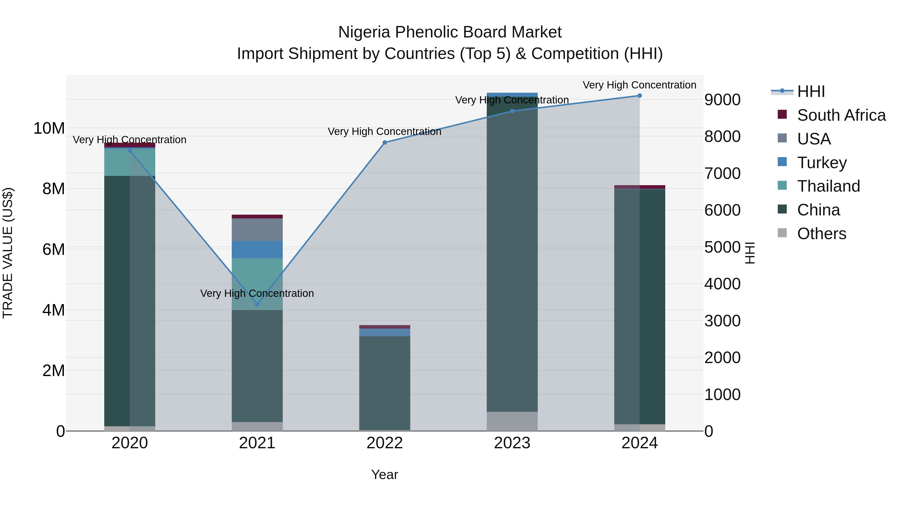 Nigeria Phenolic Board Market Top 5 Importing Countries and Market Competition (HHI) Analysis