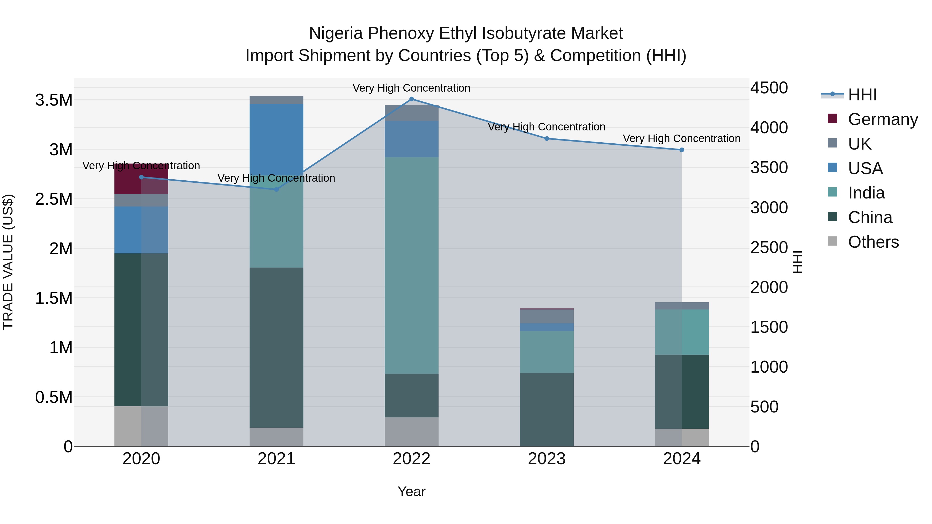 Nigeria Phenoxy Ethyl Isobutyrate Market Top 5 Importing Countries and Market Competition (HHI) Analysis
