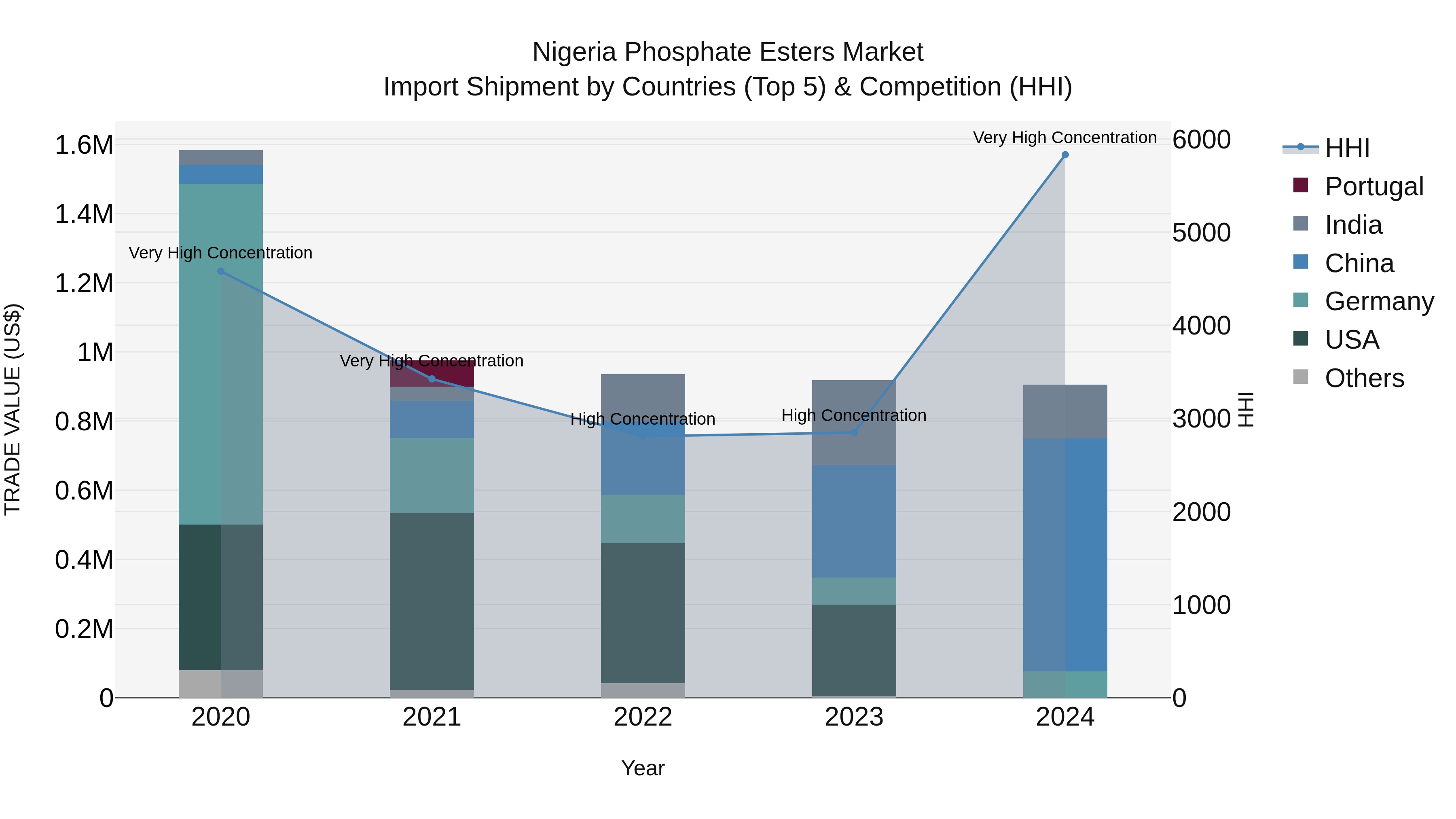 Nigeria Phosphate Esters Market Top 5 Importing Countries and Market Competition (HHI) Analysis
