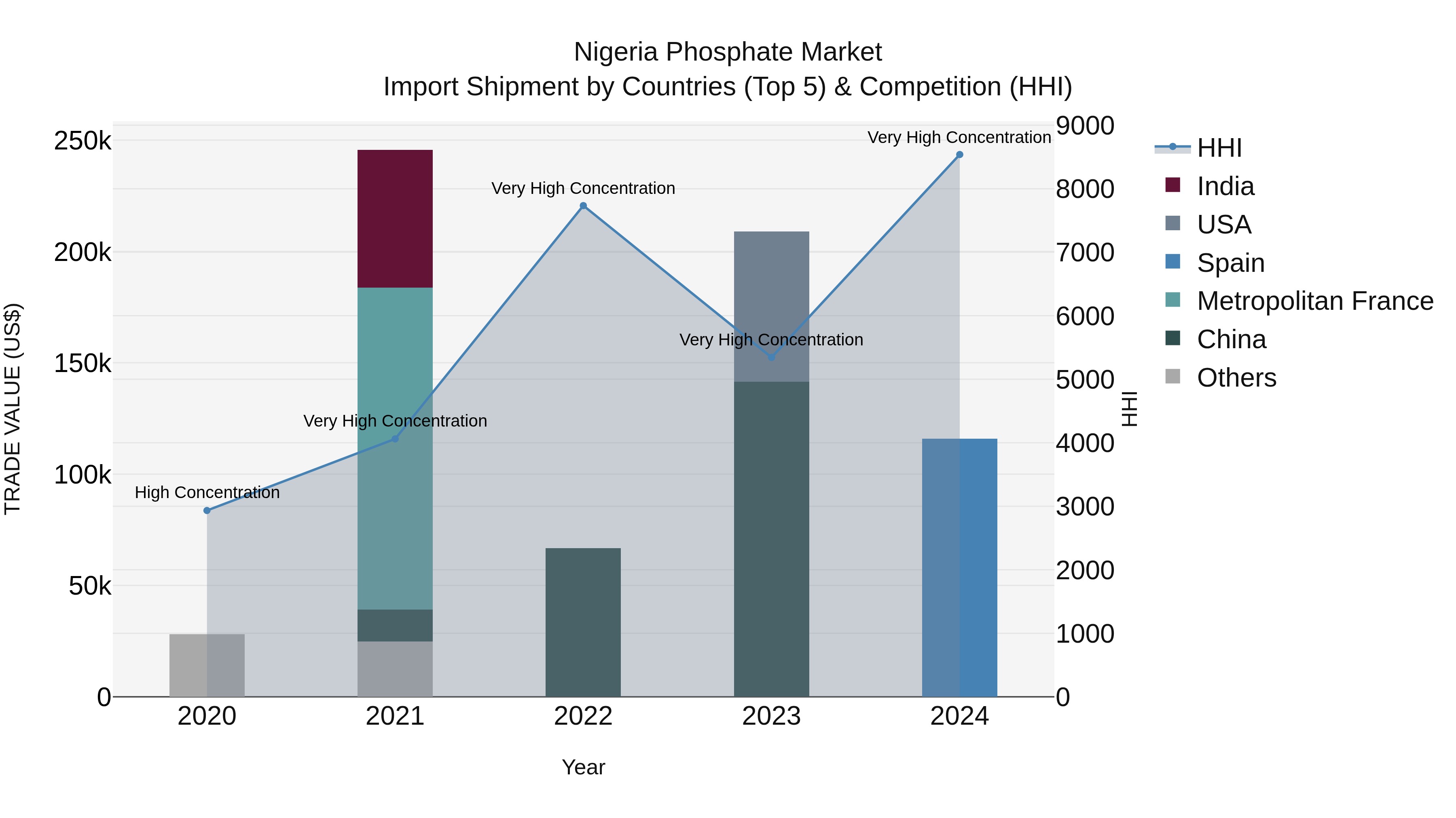 Nigeria Phosphate Market Top 5 Importing Countries and Market Competition (HHI) Analysis