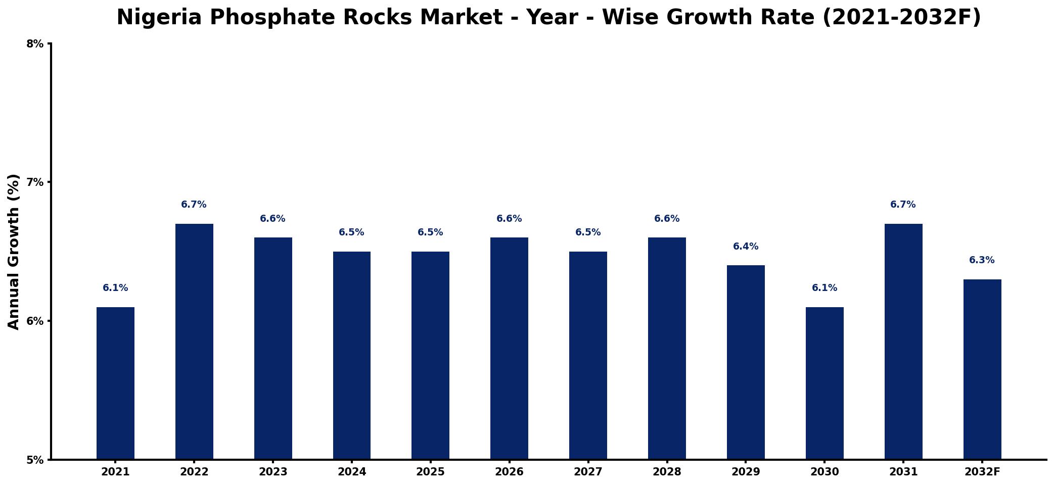Nigeria Phosphate Rocks Market Year-wise Growth Rate and Key Drivers