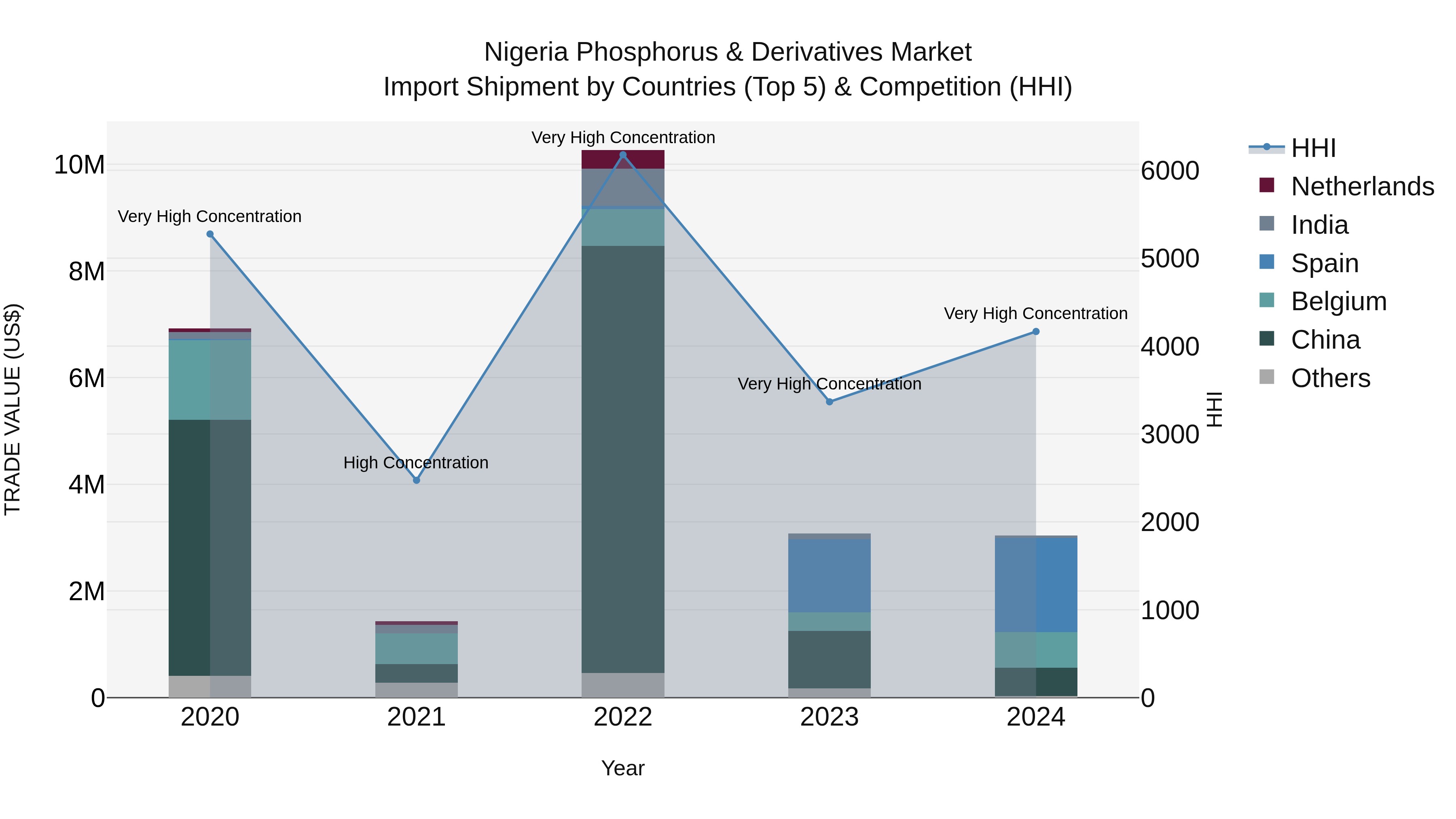 Nigeria Phosphorus & Derivatives Market Top 5 Importing Countries and Market Competition (HHI) Analysis