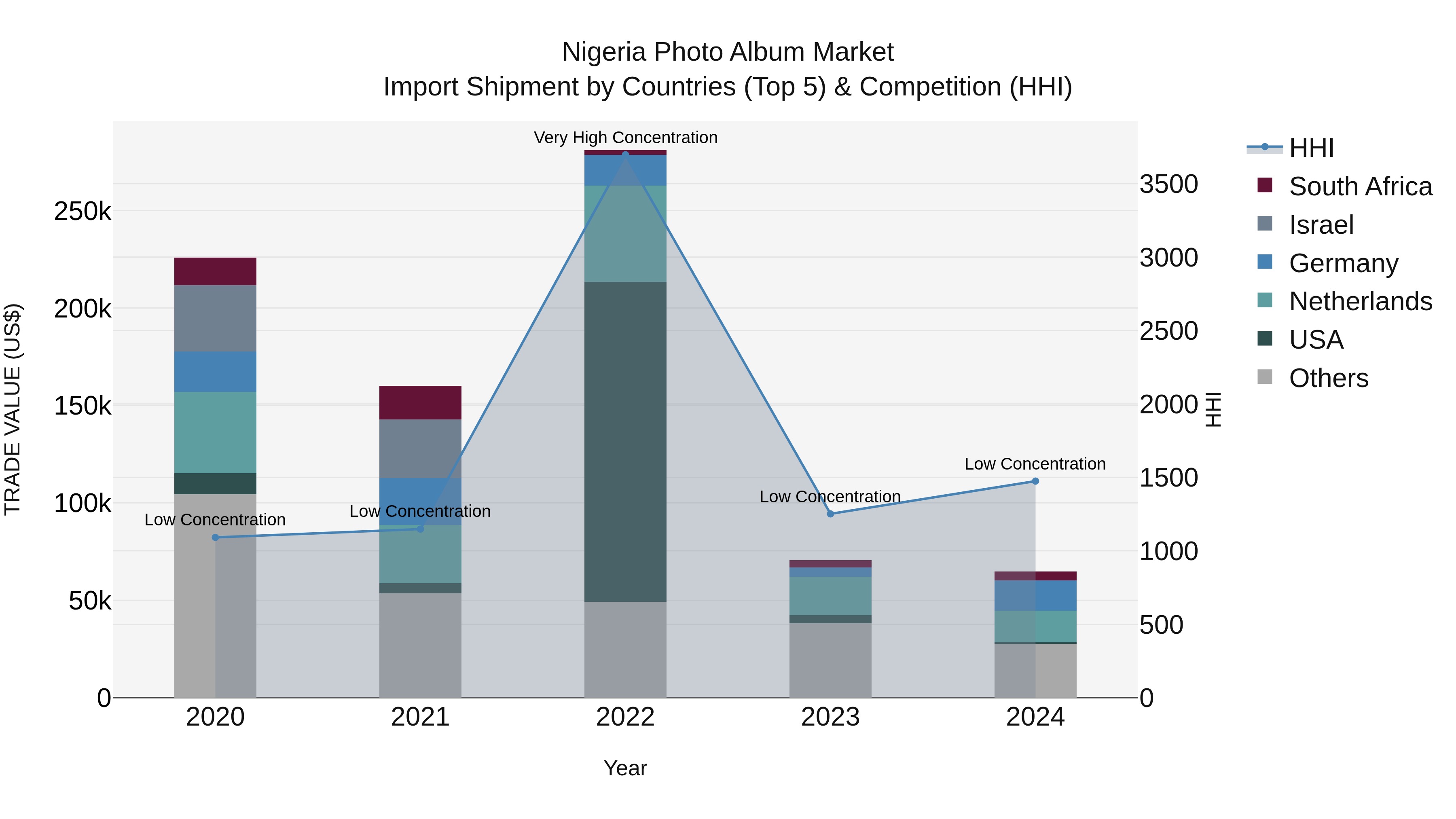 Nigeria Photo Album Market Top 5 Importing Countries and Market Competition (HHI) Analysis
