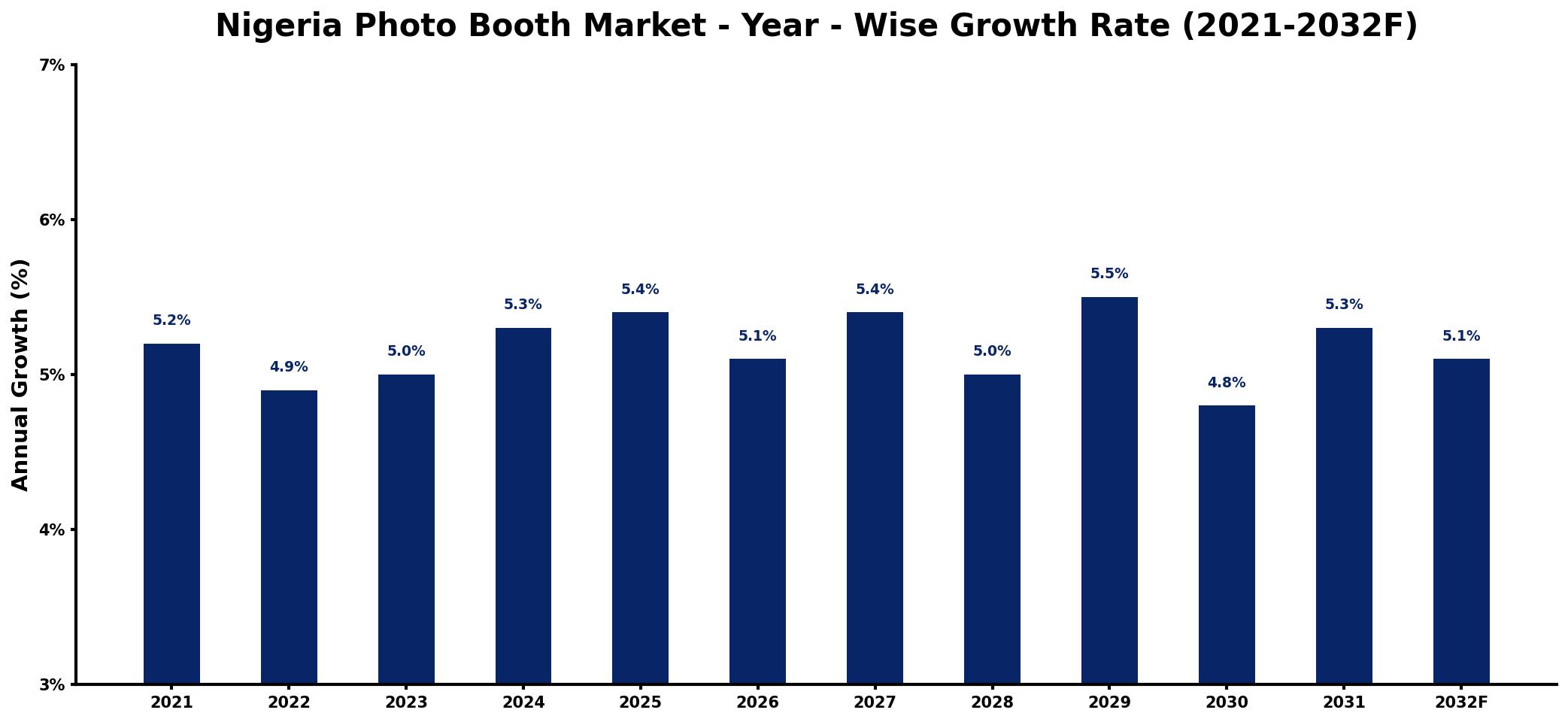 Nigeria Photo Booth Market Year-wise Growth Rate and Key Drivers