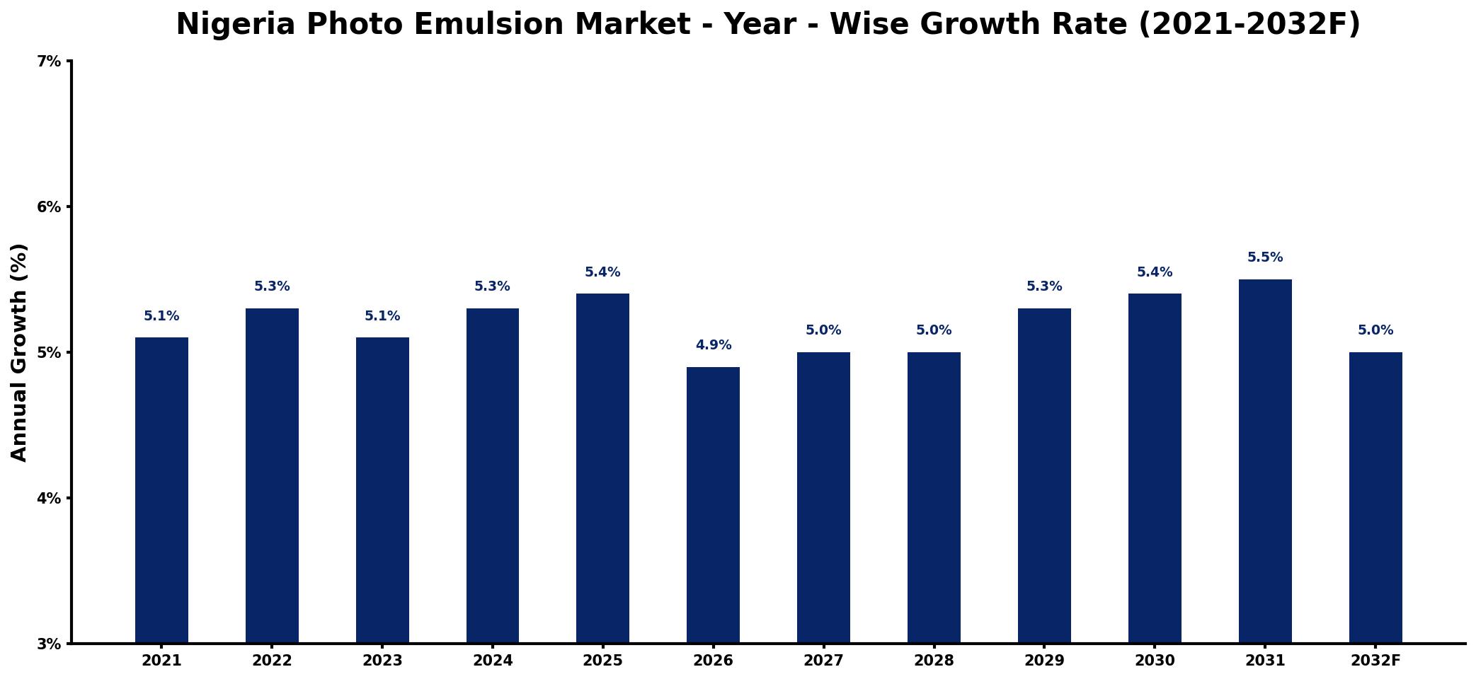 Nigeria Photo Emulsion Market Year-wise Growth Rate and Key Drivers