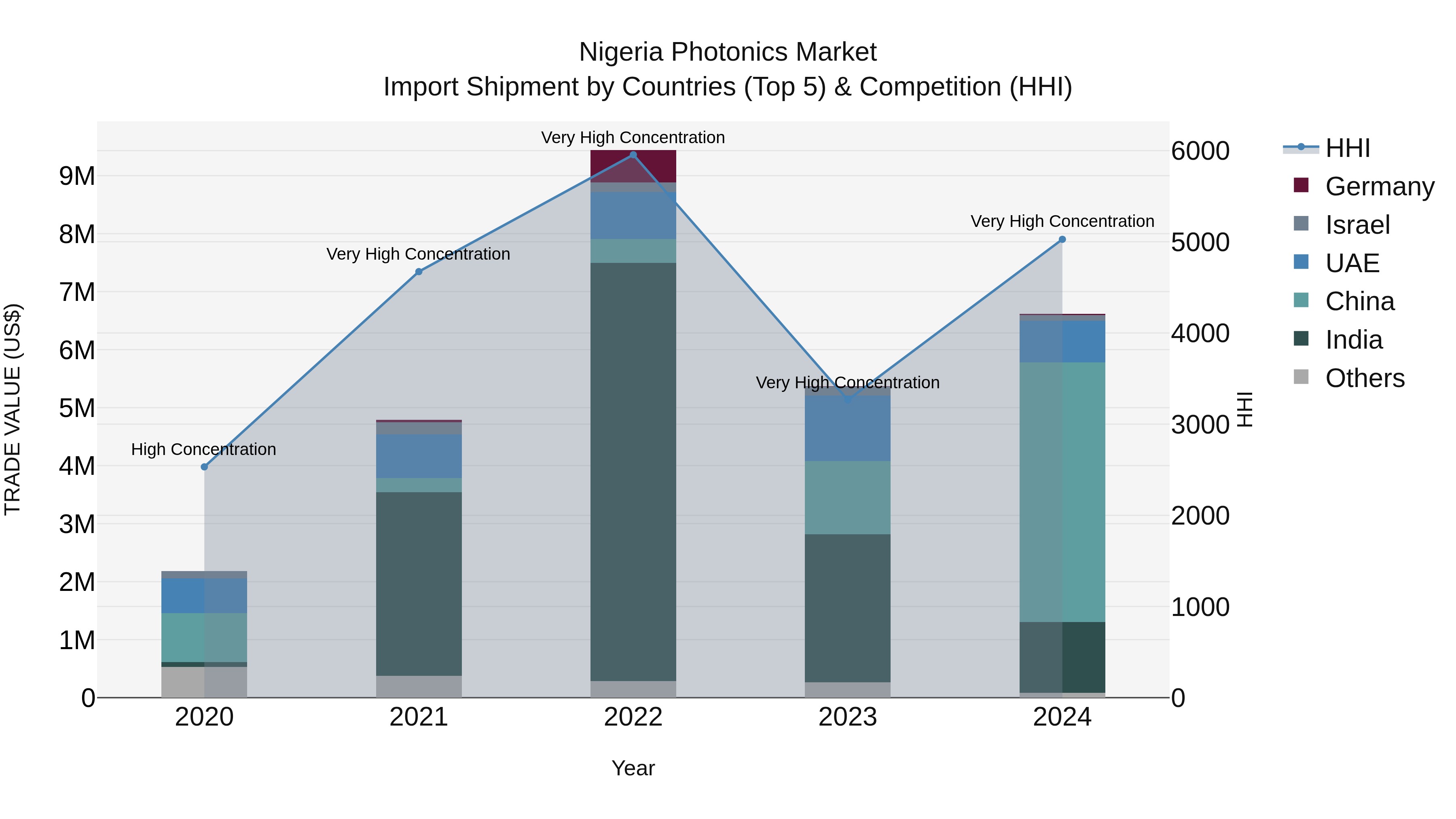 Nigeria Photonics Market Top 5 Importing Countries and Market Competition (HHI) Analysis