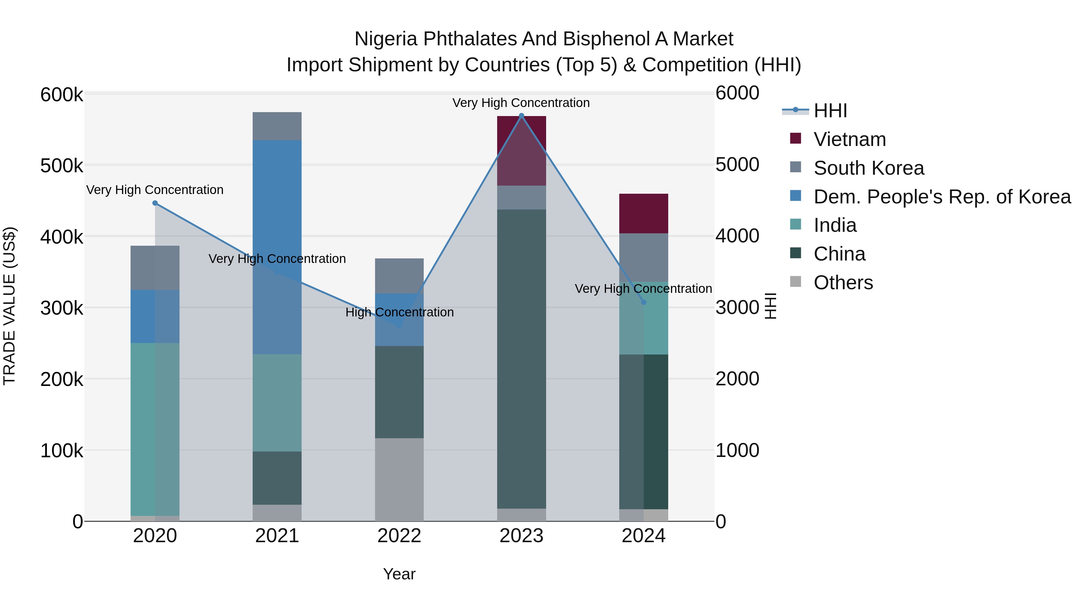 Nigeria Phthalates And Bisphenol A Market Top 5 Importing Countries and Market Competition (HHI) Analysis