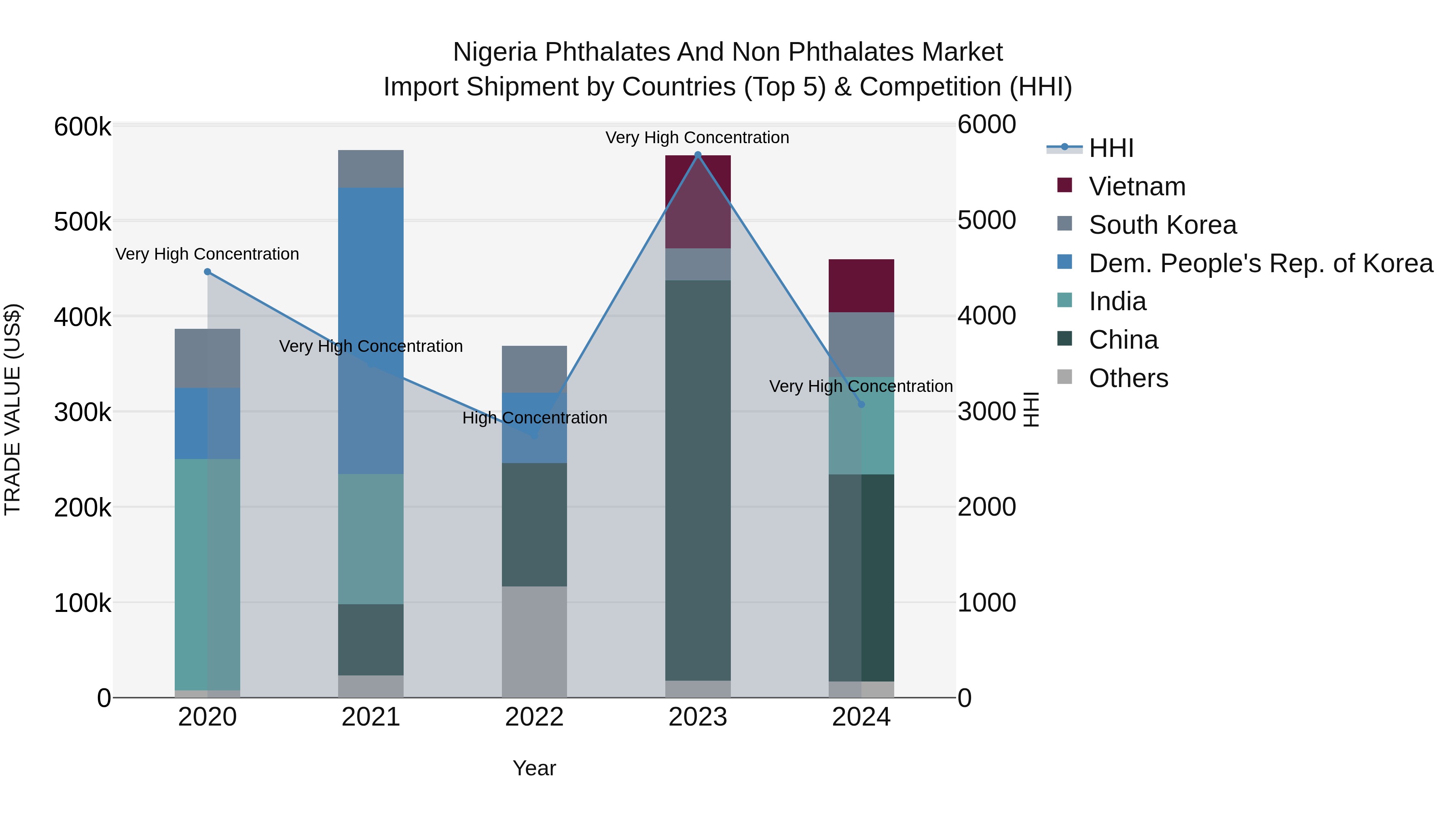 Nigeria Phthalates And Non Phthalates Market Top 5 Importing Countries and Market Competition (HHI) Analysis