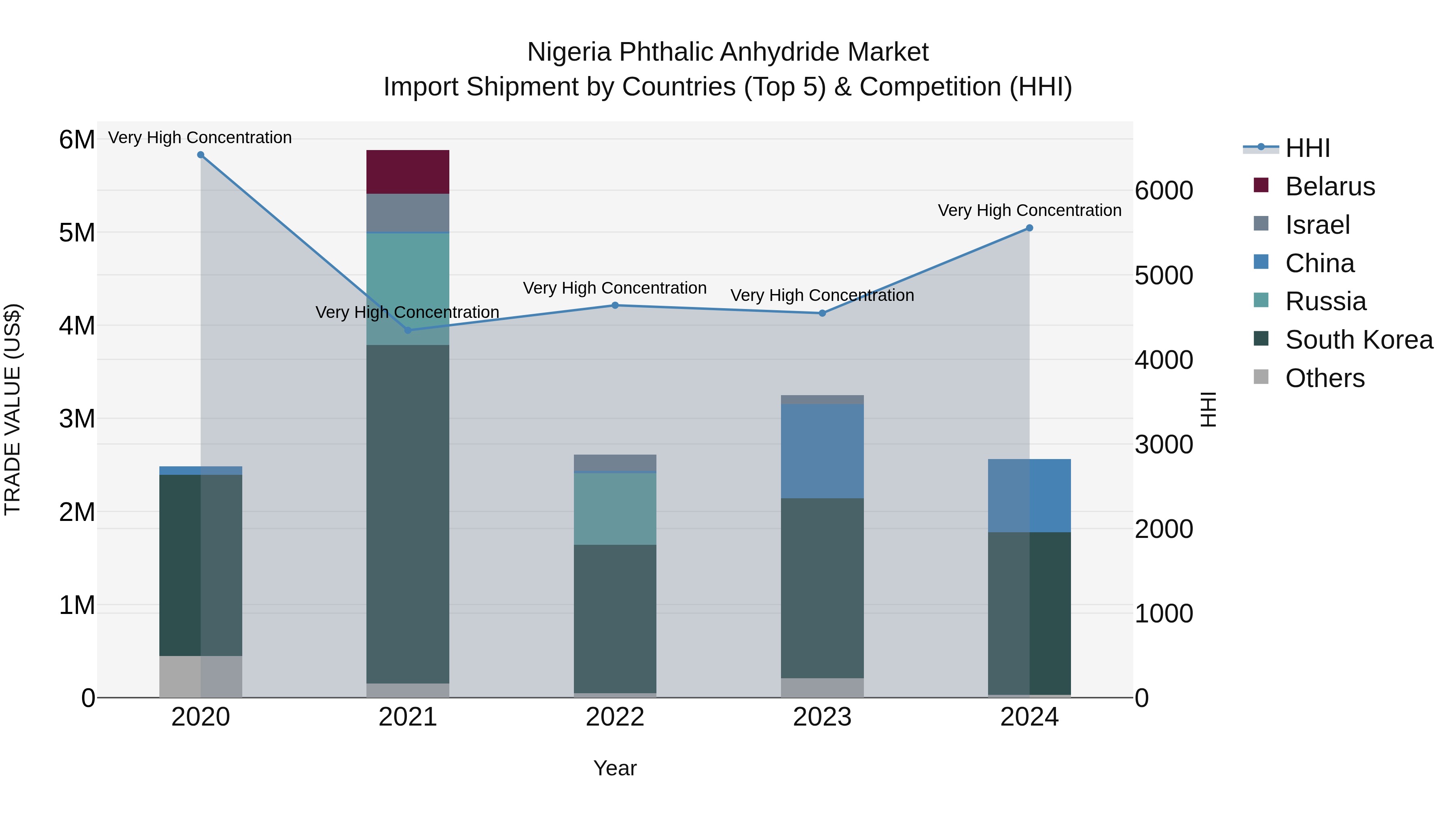 Nigeria Phthalic Anhydride Market Top 5 Importing Countries and Market Competition (HHI) Analysis