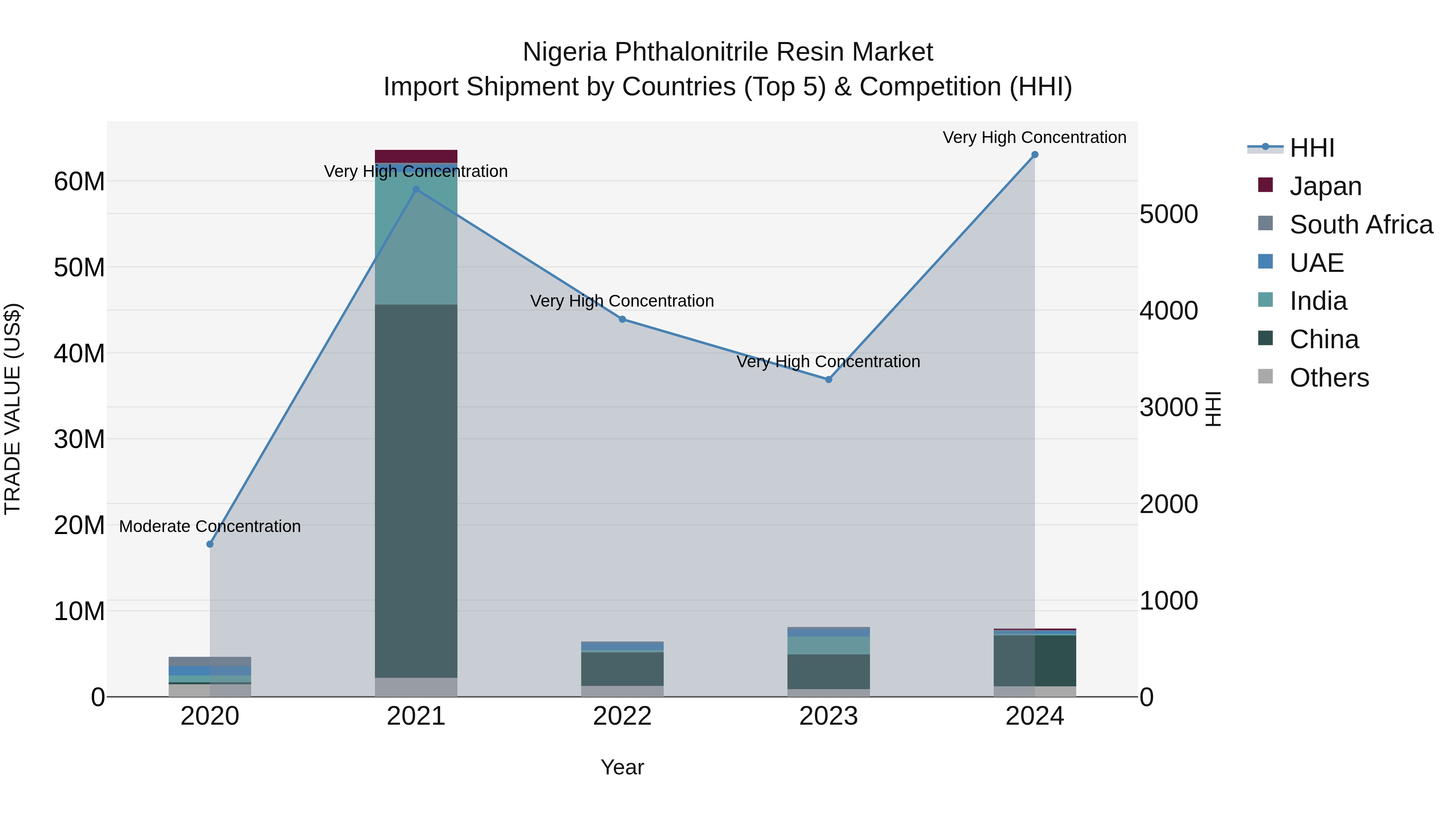 Nigeria Phthalonitrile Resin Market Top 5 Importing Countries and Market Competition (HHI) Analysis