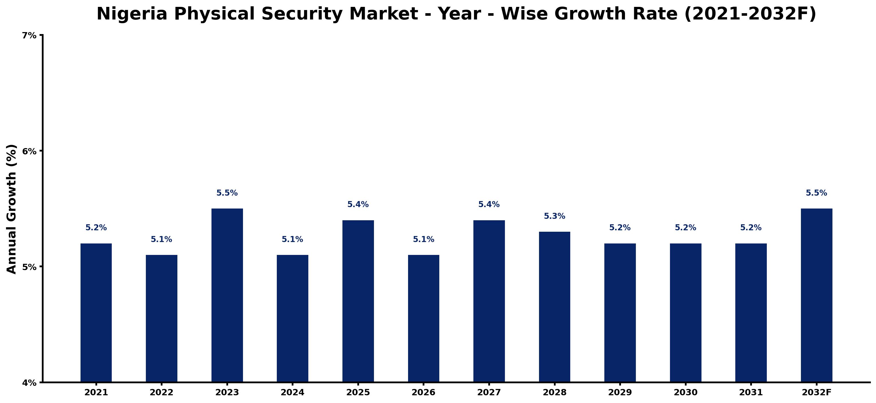 Nigeria Physical Security Market Year-wise Growth Rate and Key Drivers