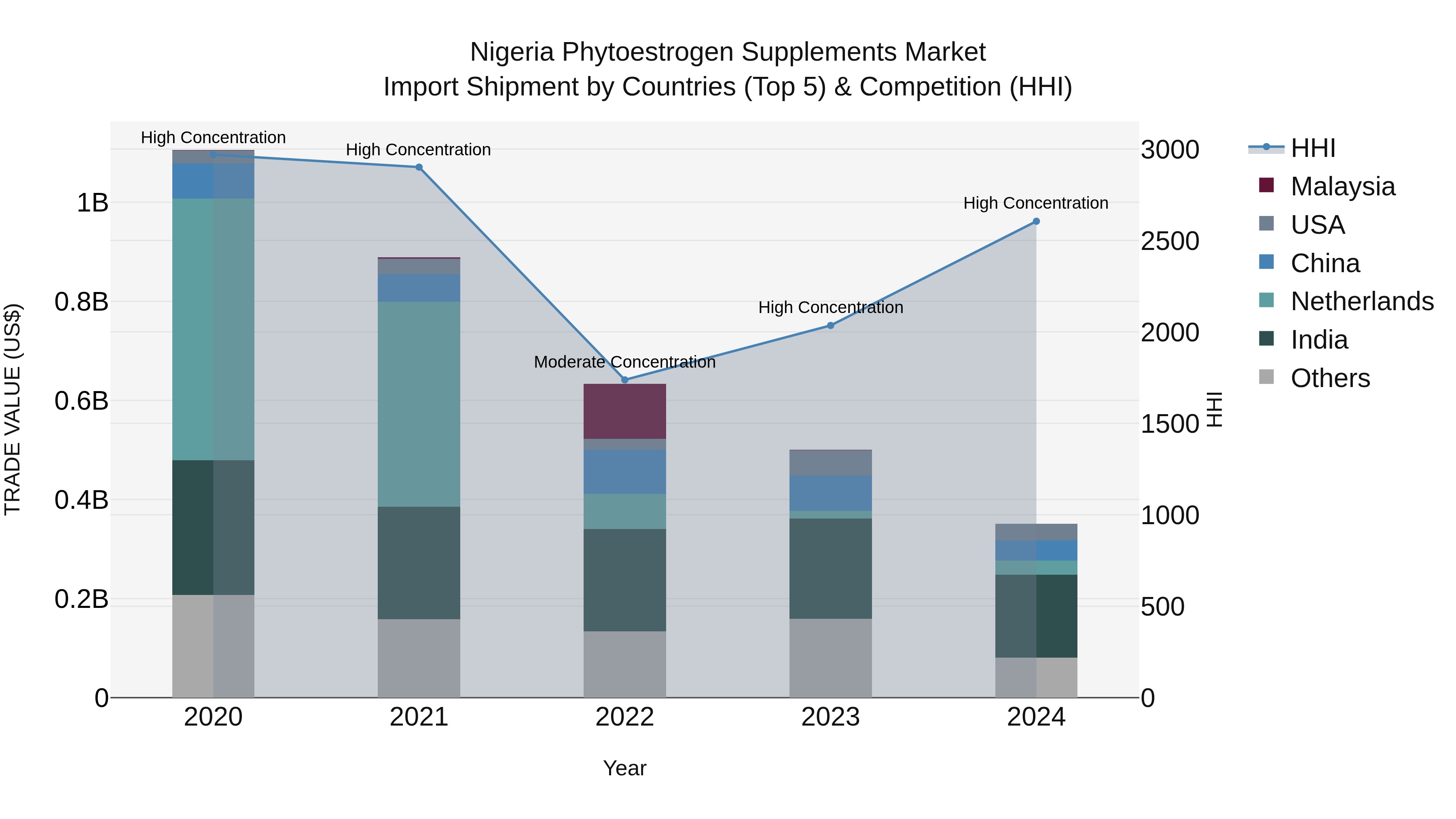 Nigeria Phytoestrogen Supplements Market Top 5 Importing Countries and Market Competition (HHI) Analysis
