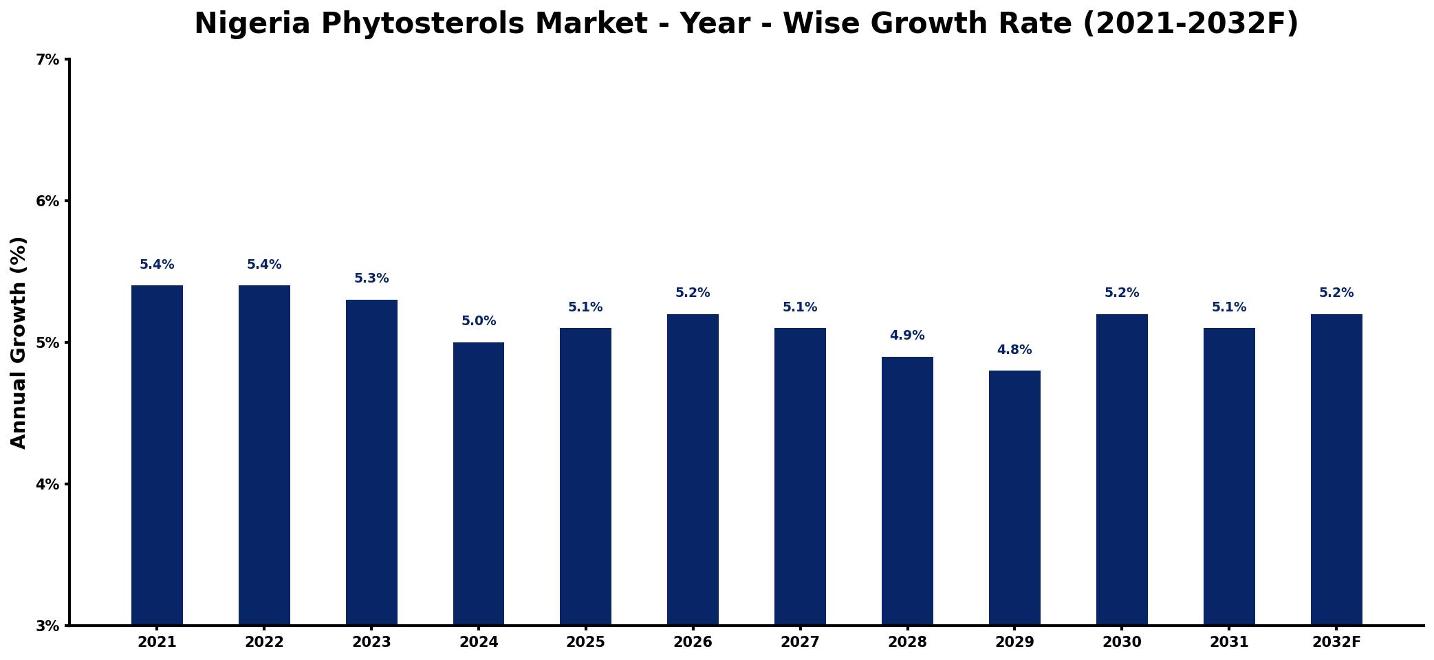 Nigeria Phytosterols Market Year-wise Growth Rate and Key Drivers
