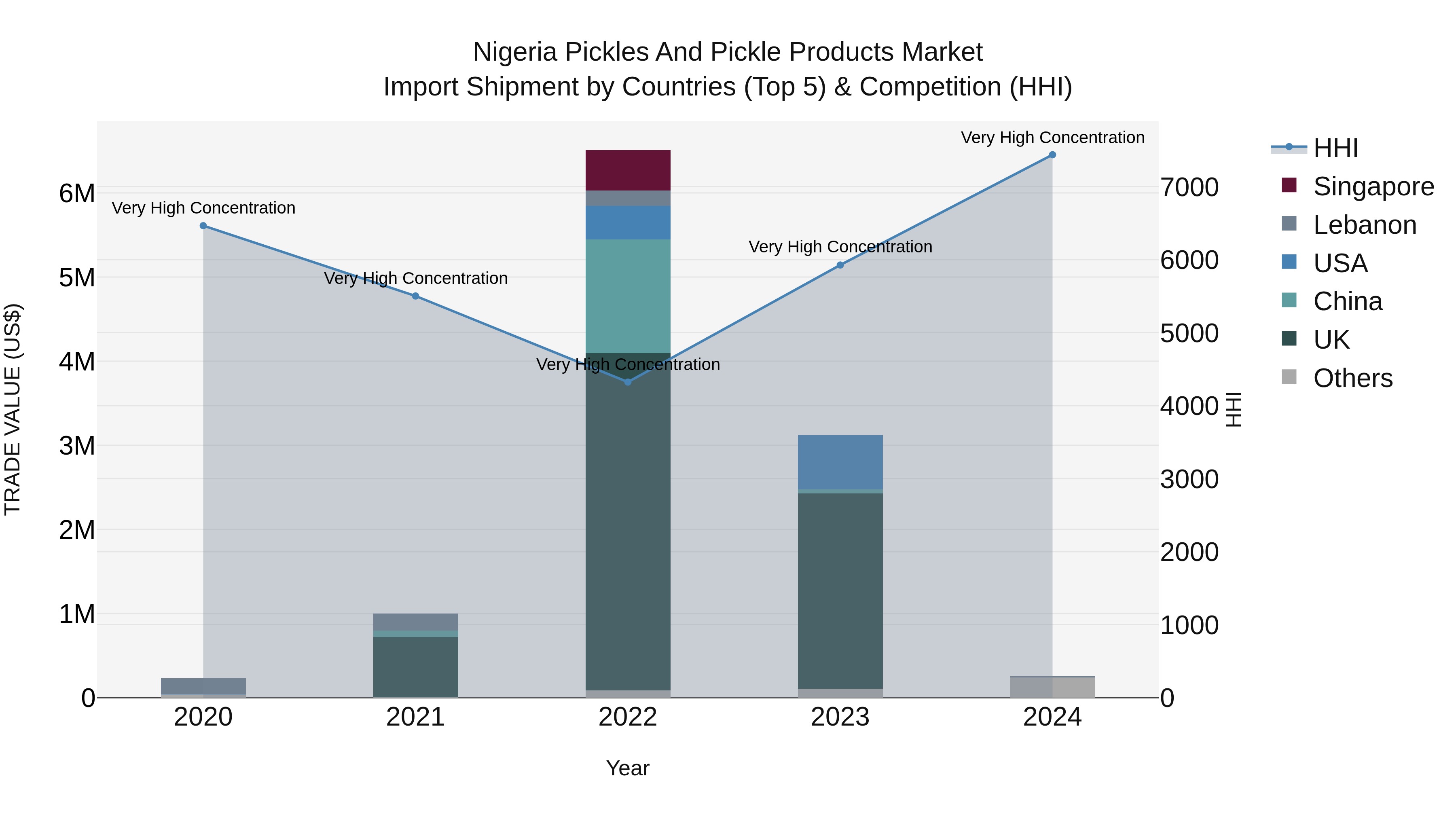 Nigeria Pickles And Pickle Products Market Top 5 Importing Countries and Market Competition (HHI) Analysis