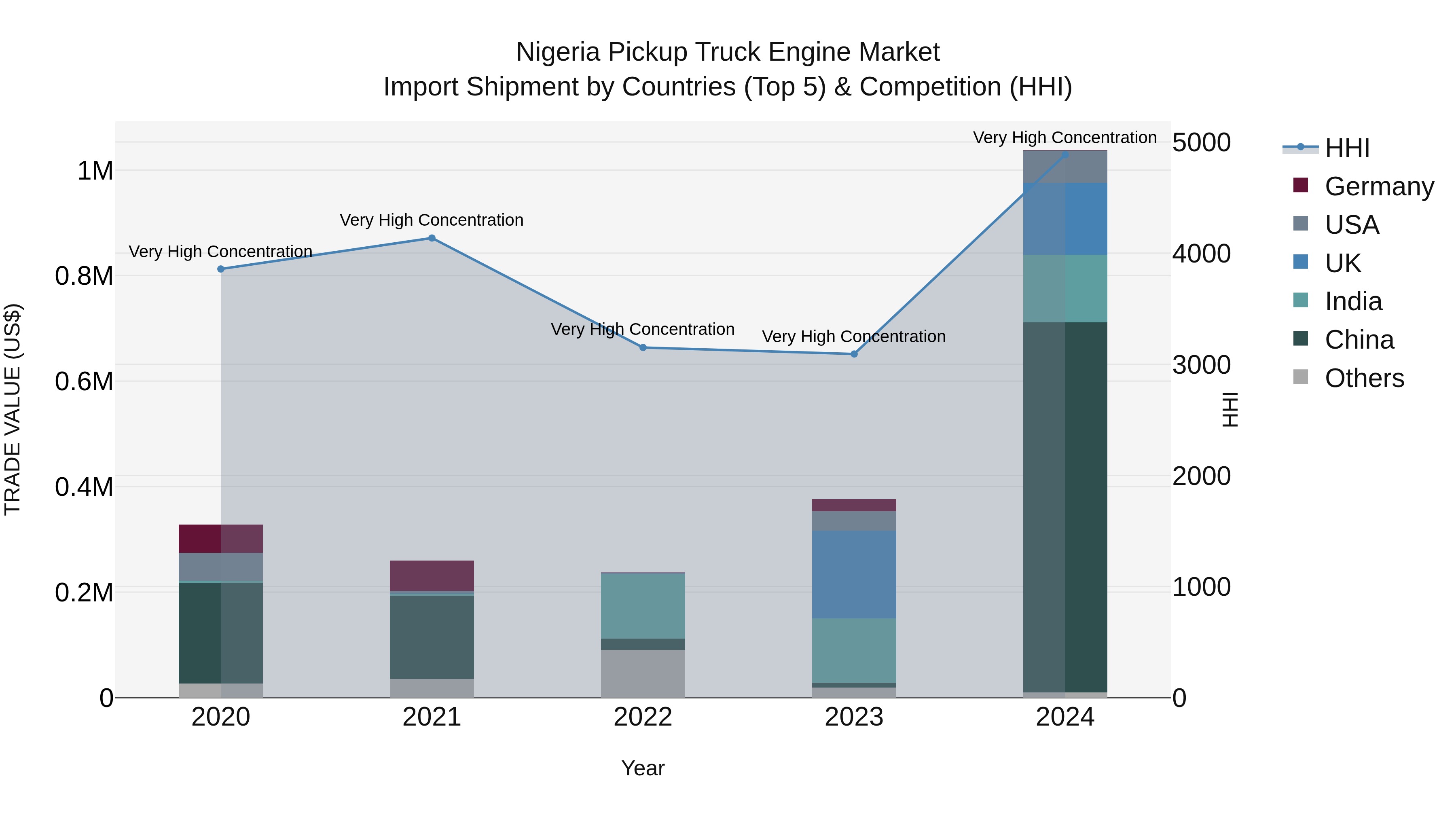 Nigeria Pickup Truck Engine Market Top 5 Importing Countries and Market Competition (HHI) Analysis