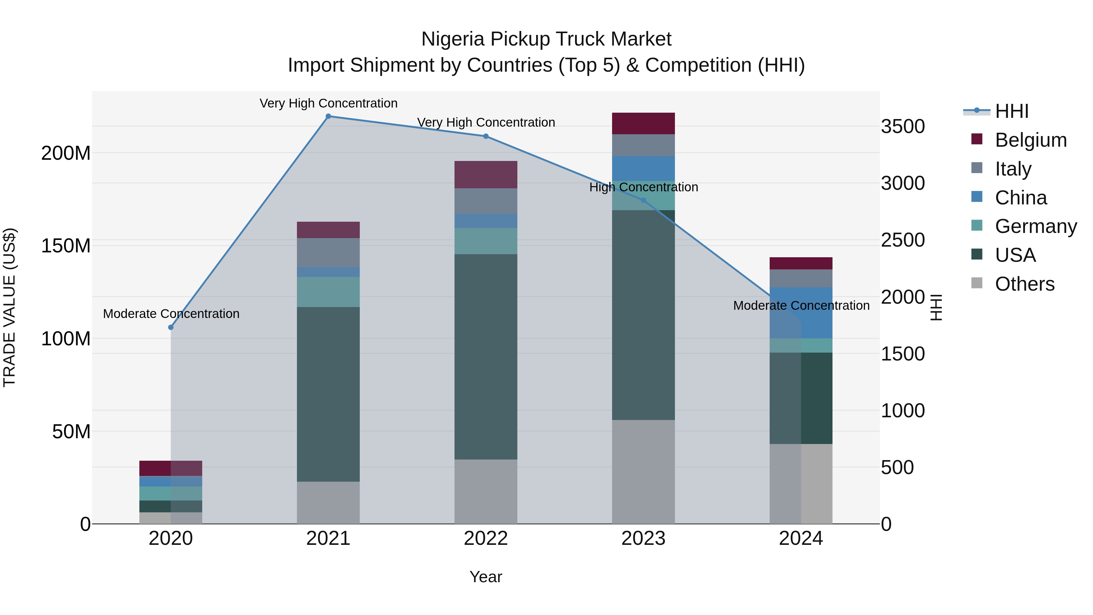 Nigeria Pickup Truck Market Top 5 Importing Countries and Market Competition (HHI) Analysis