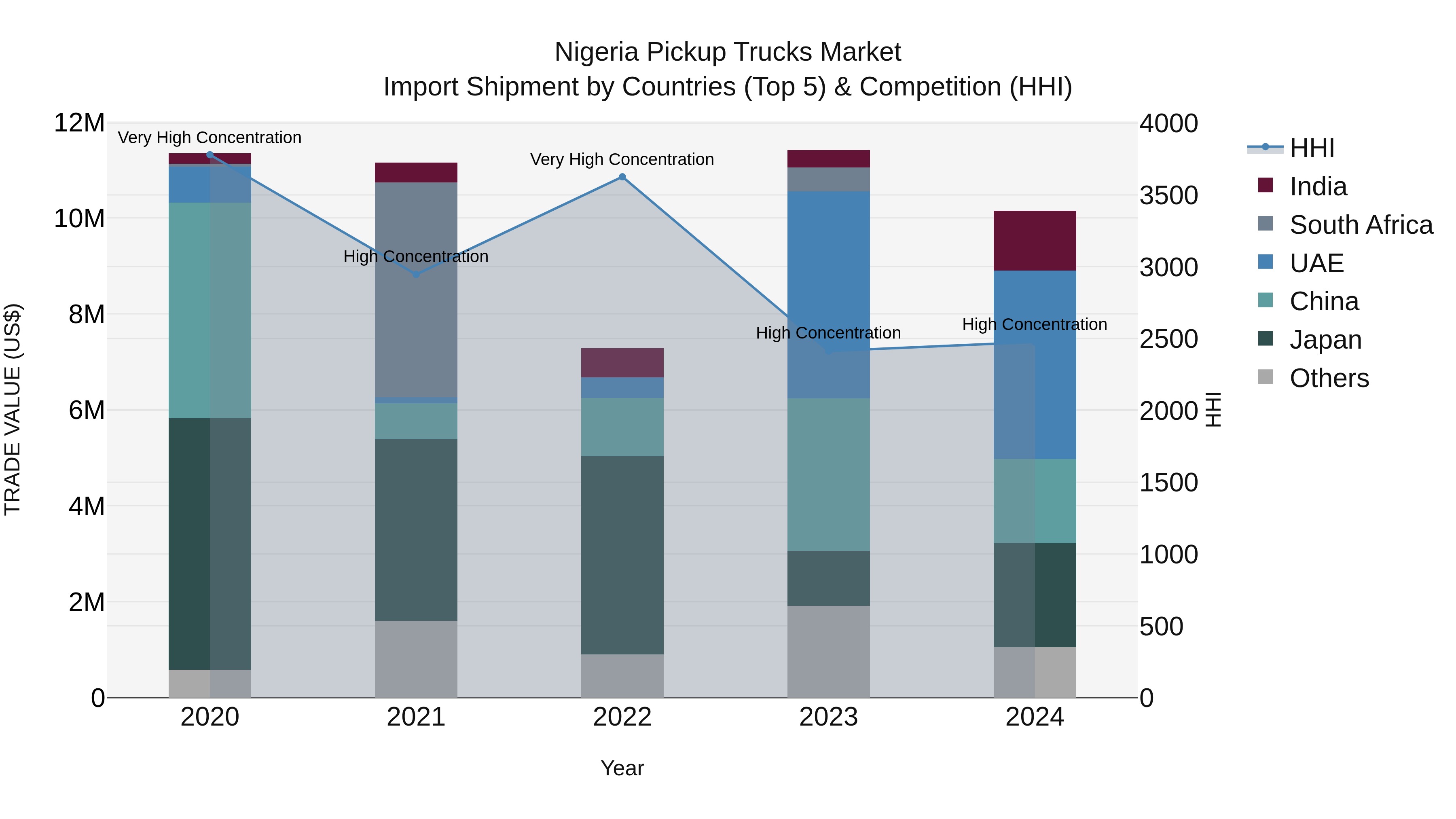 Nigeria Pickup Trucks Market Top 5 Importing Countries and Market Competition (HHI) Analysis