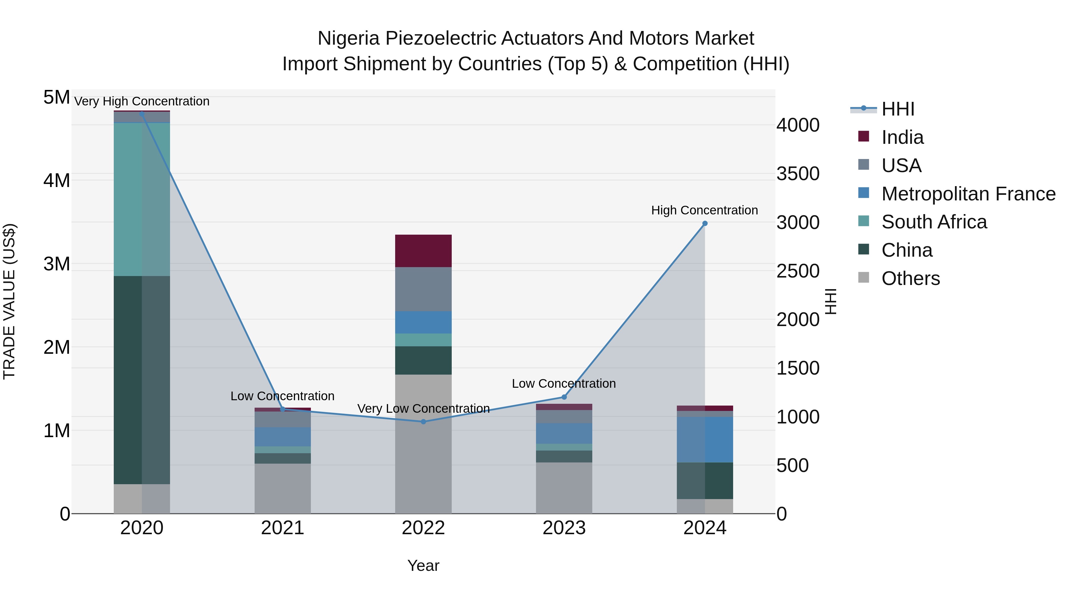 Nigeria Piezoelectric Actuators And Motors Market Top 5 Importing Countries and Market Competition (HHI) Analysis