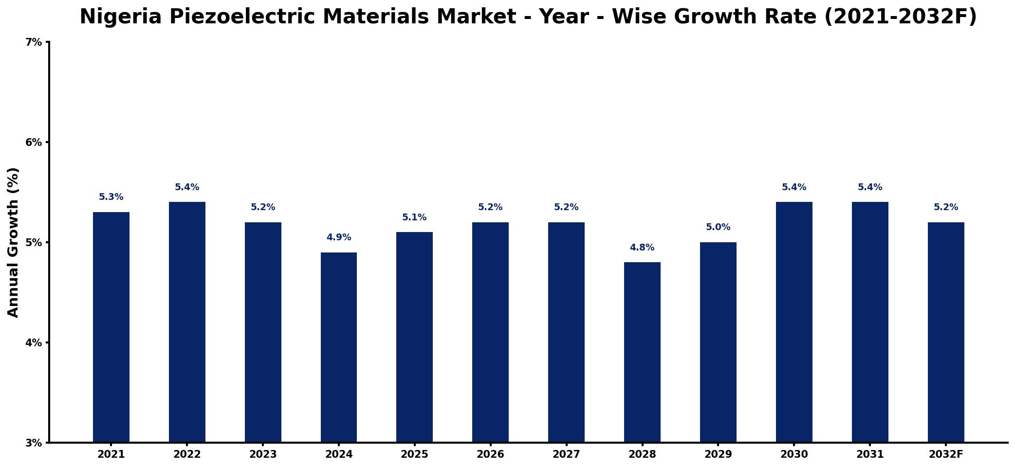 Nigeria Piezoelectric Materials Market Year-wise Growth Rate and Key Drivers