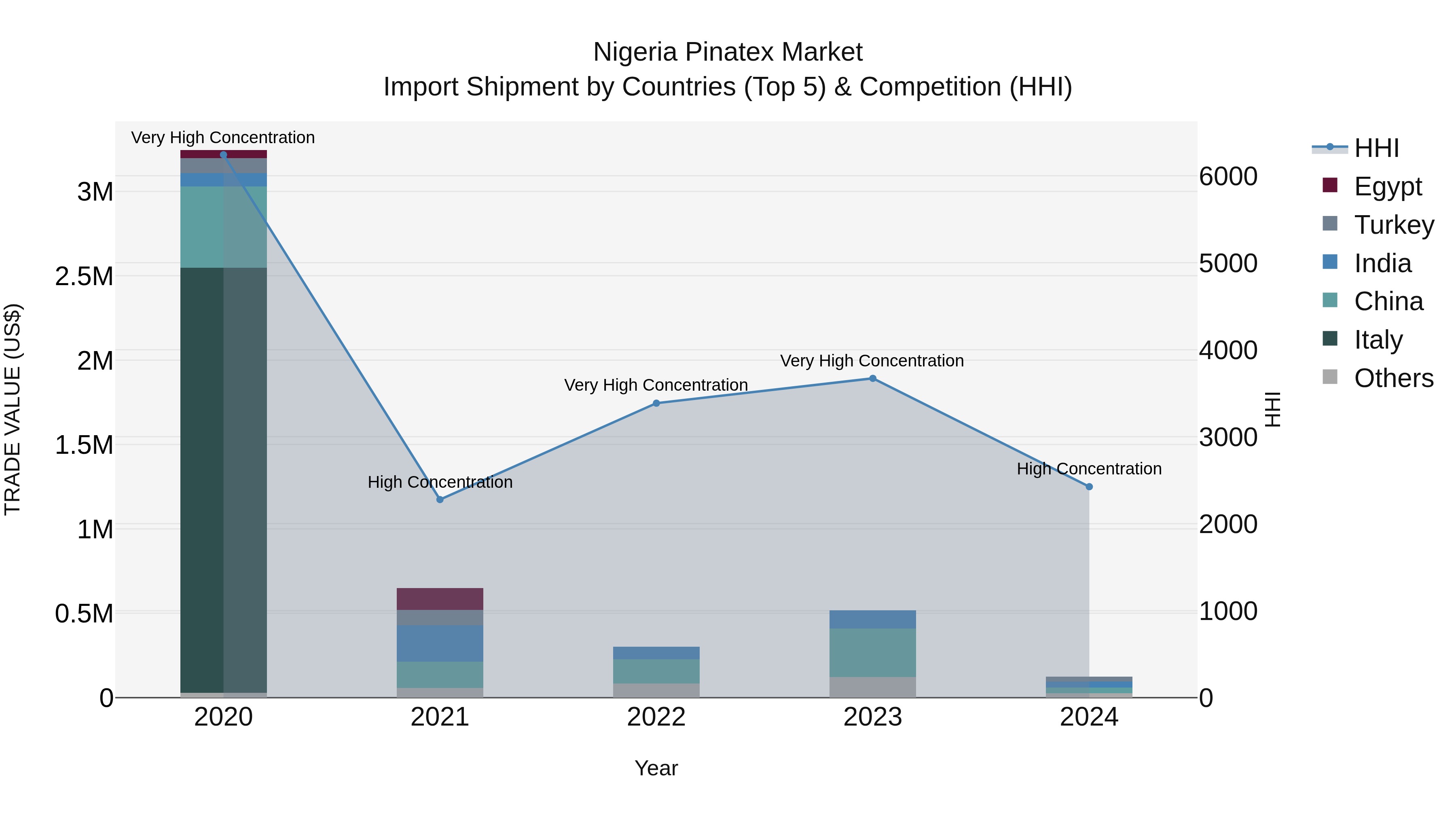 Nigeria Pinatex Market Top 5 Importing Countries and Market Competition (HHI) Analysis