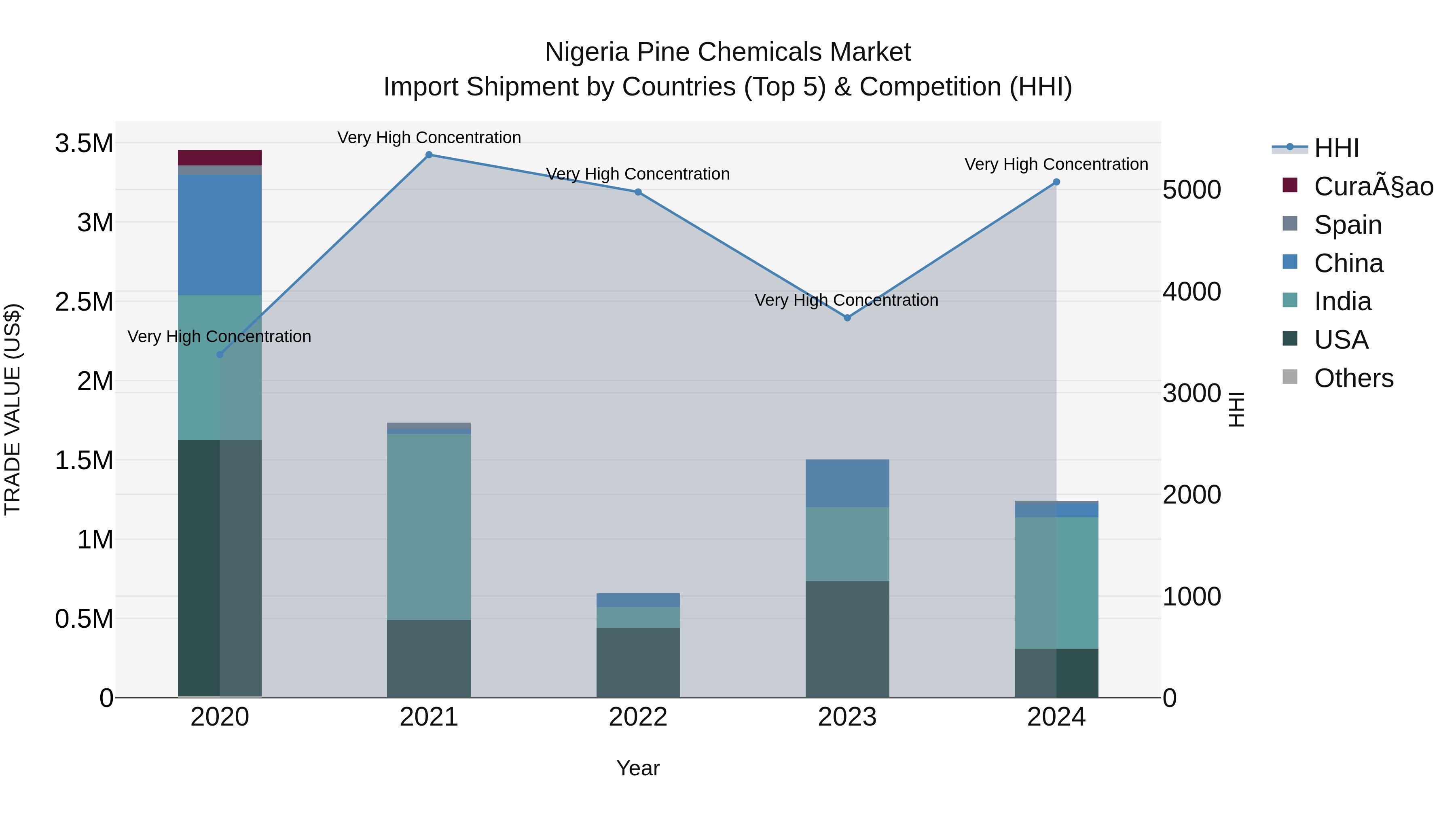 Nigeria Pine Chemicals Market Top 5 Importing Countries and Market Competition (HHI) Analysis