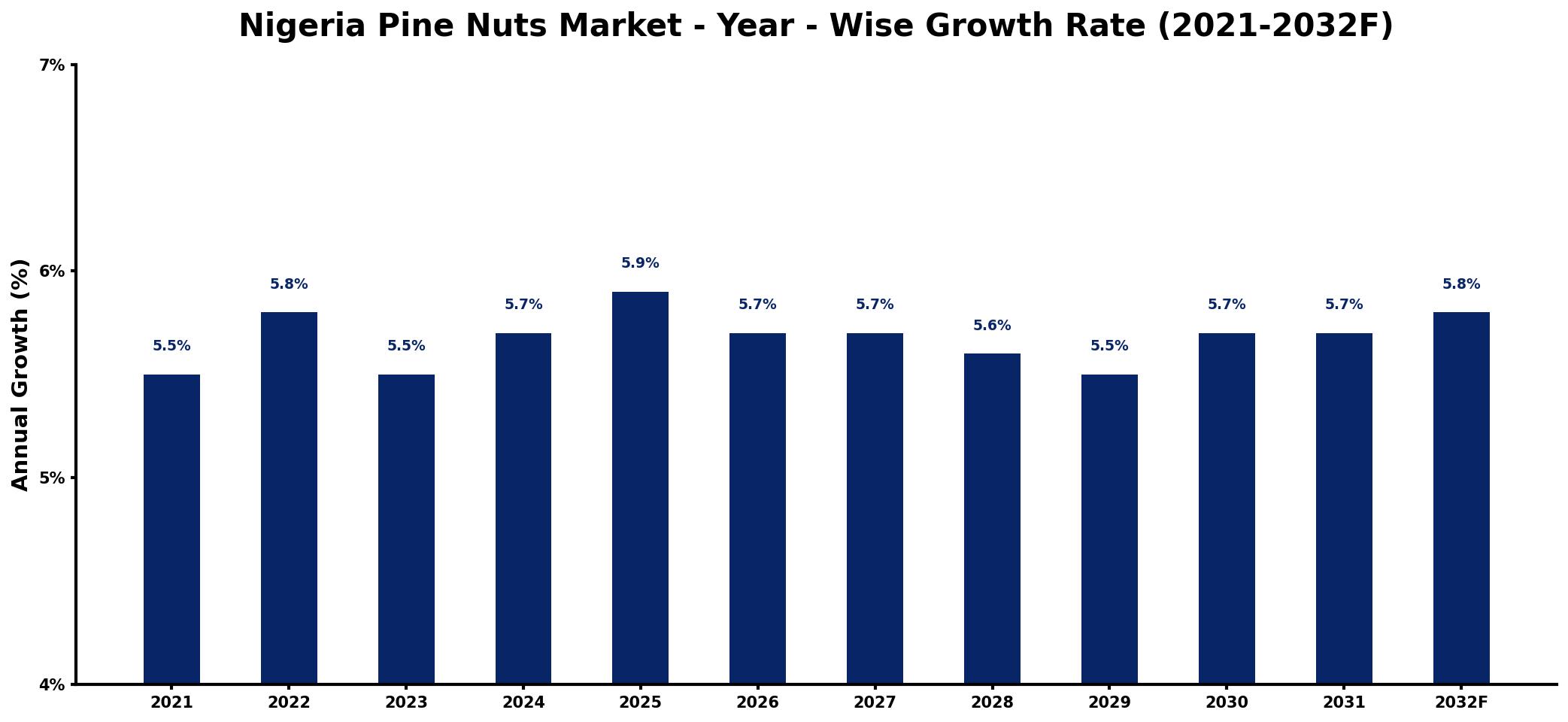 Nigeria Pine Nuts Market Year-wise Growth Rate and Key Drivers