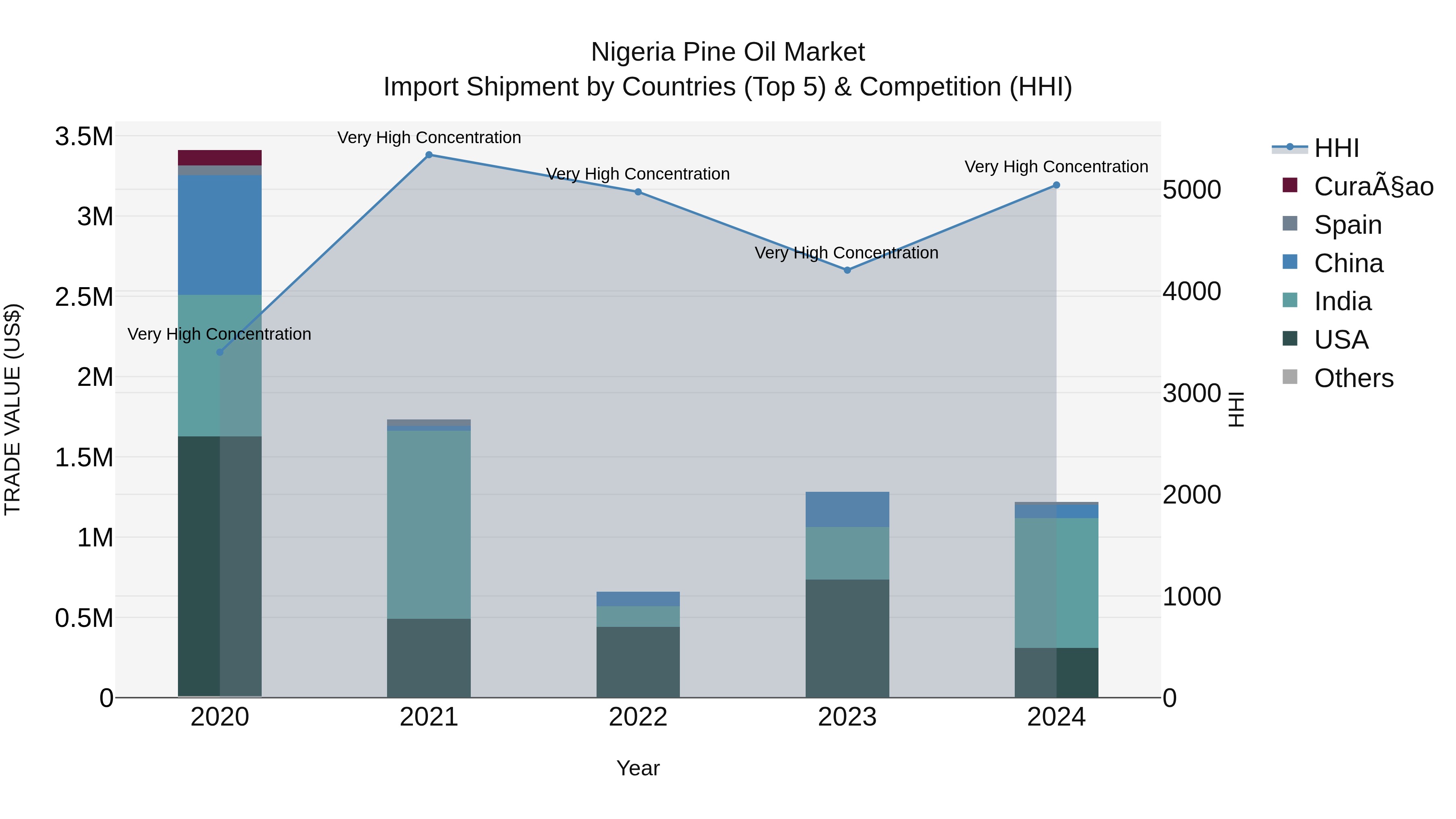 Nigeria Pine Oil Market Top 5 Importing Countries and Market Competition (HHI) Analysis