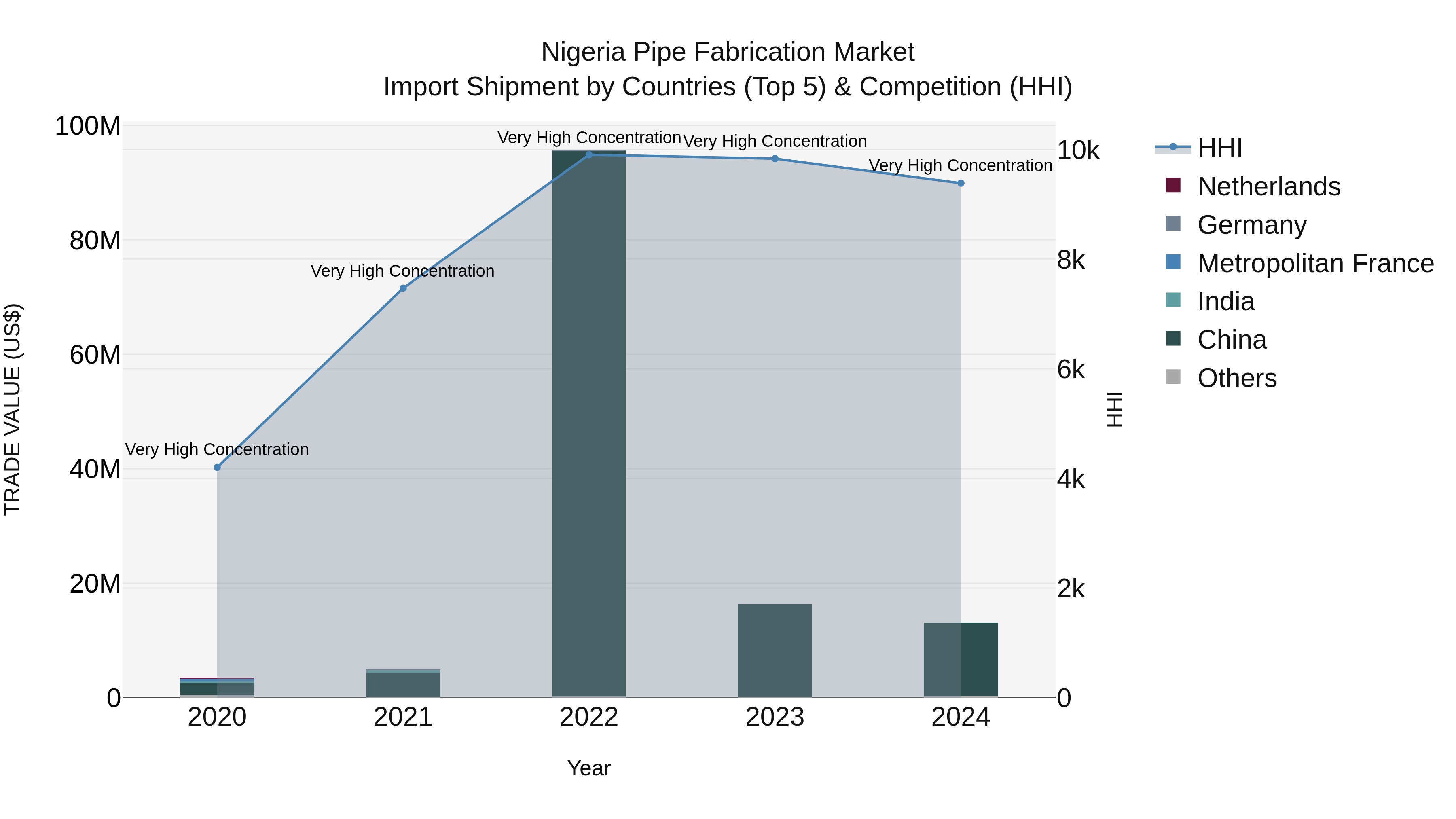 Nigeria Pipe Fabrication Market Top 5 Importing Countries and Market Competition (HHI) Analysis