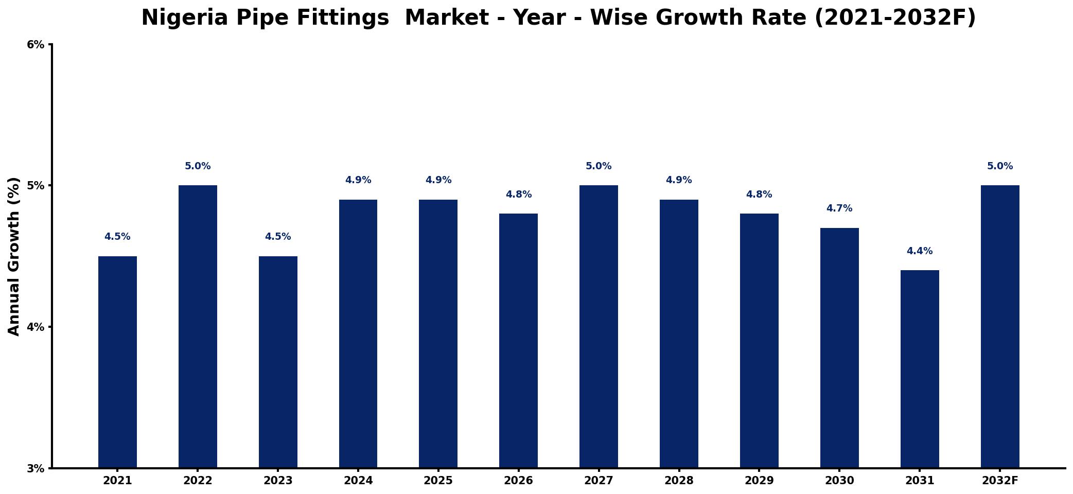 Nigeria Pipe Fittings Market Year-wise Growth Rate and Key Drivers