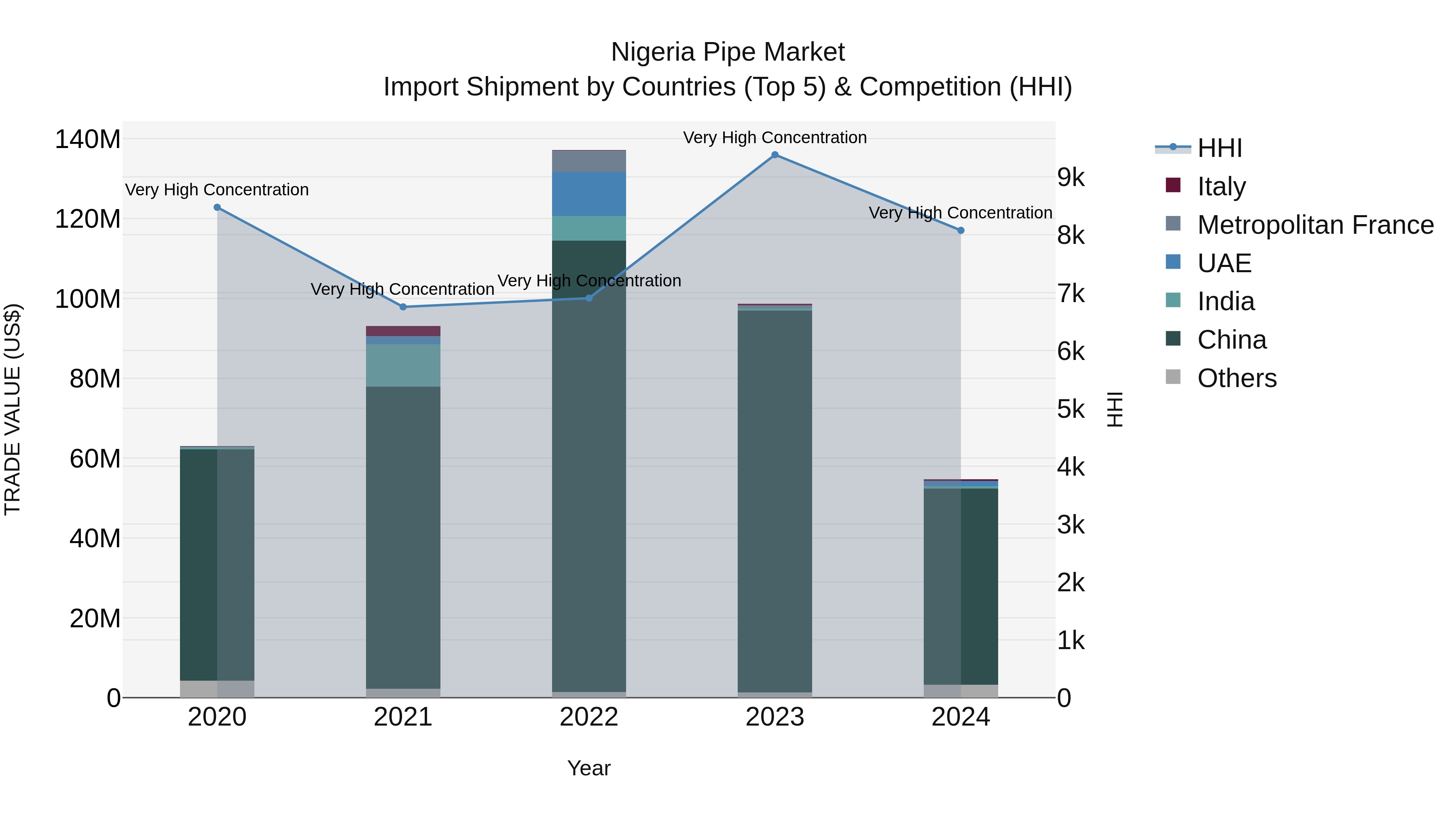 Nigeria Pipe Market Top 5 Importing Countries and Market Competition (HHI) Analysis
