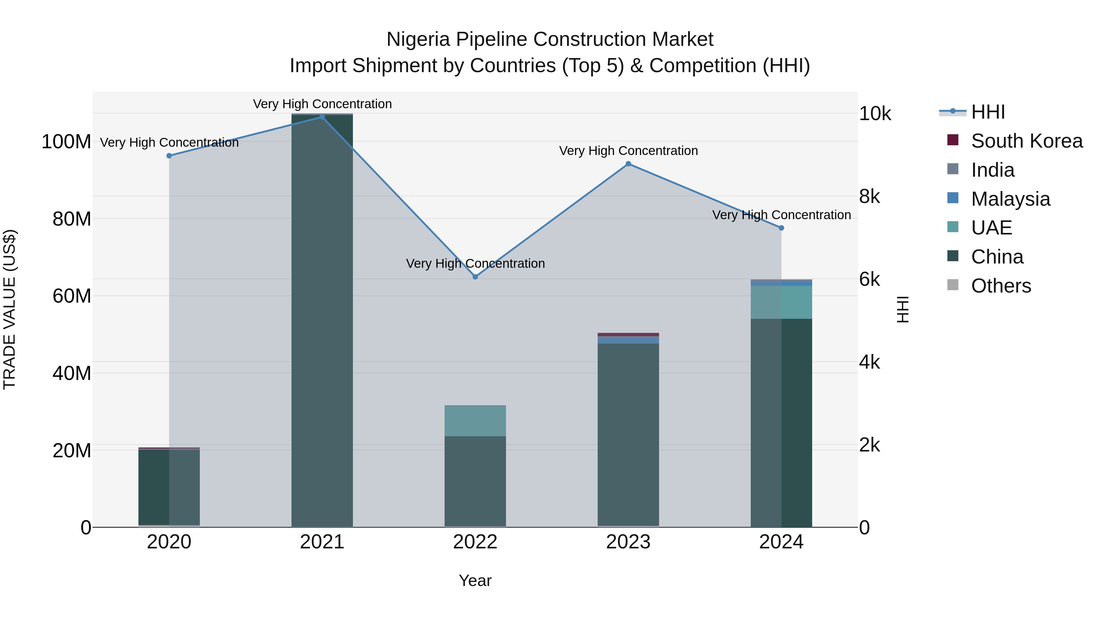 Nigeria Pipeline Construction Market Top 5 Importing Countries and Market Competition (HHI) Analysis