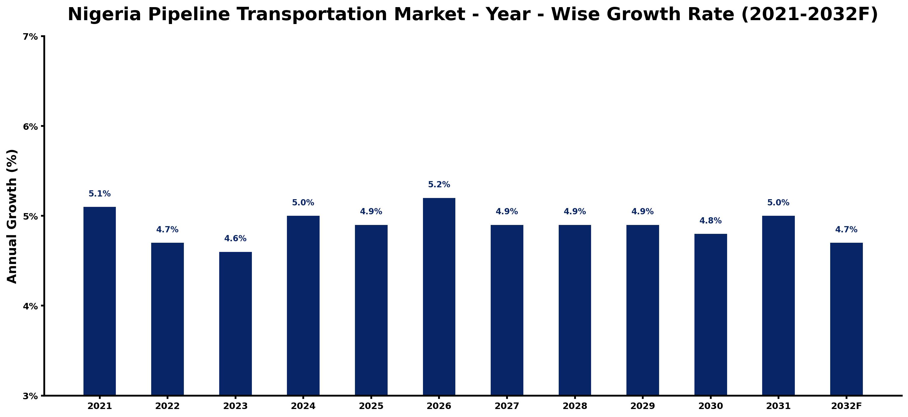 Nigeria Pipeline Transportation Market Year-wise Growth Rate and Key Drivers