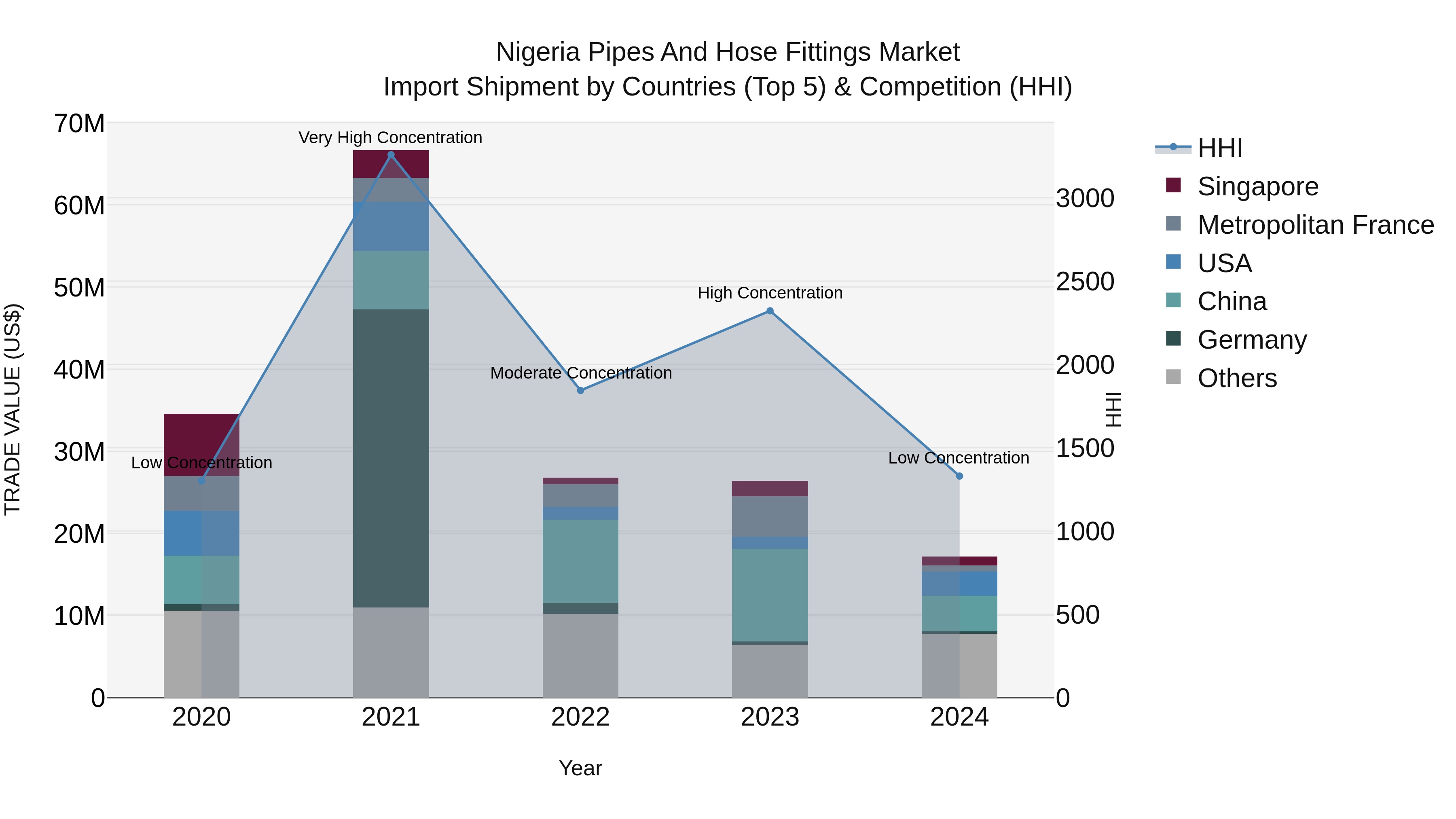 Nigeria Pipes And Hose Fittings Market Top 5 Importing Countries and Market Competition (HHI) Analysis