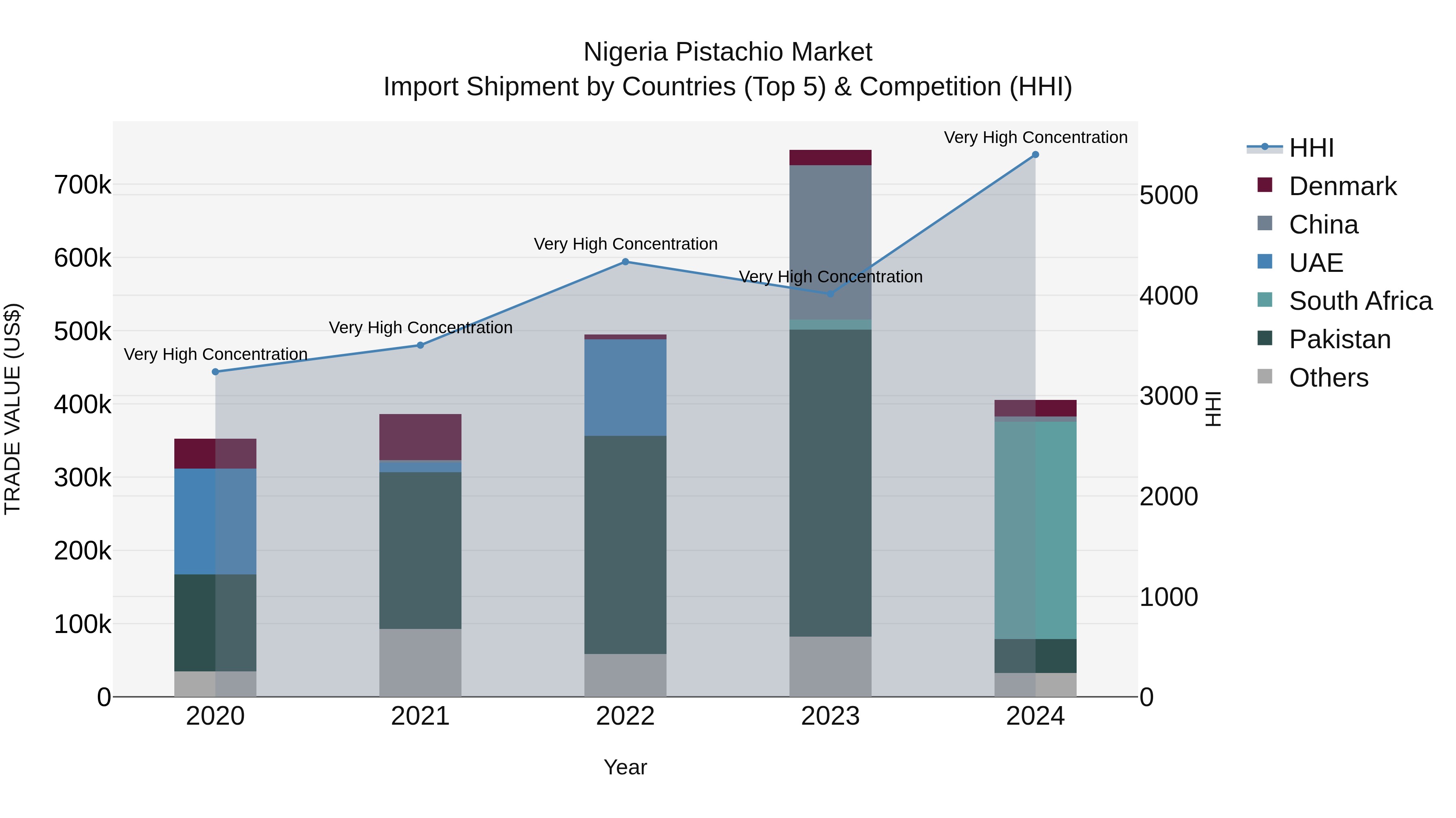 Nigeria Pistachio Market Top 5 Importing Countries and Market Competition (HHI) Analysis