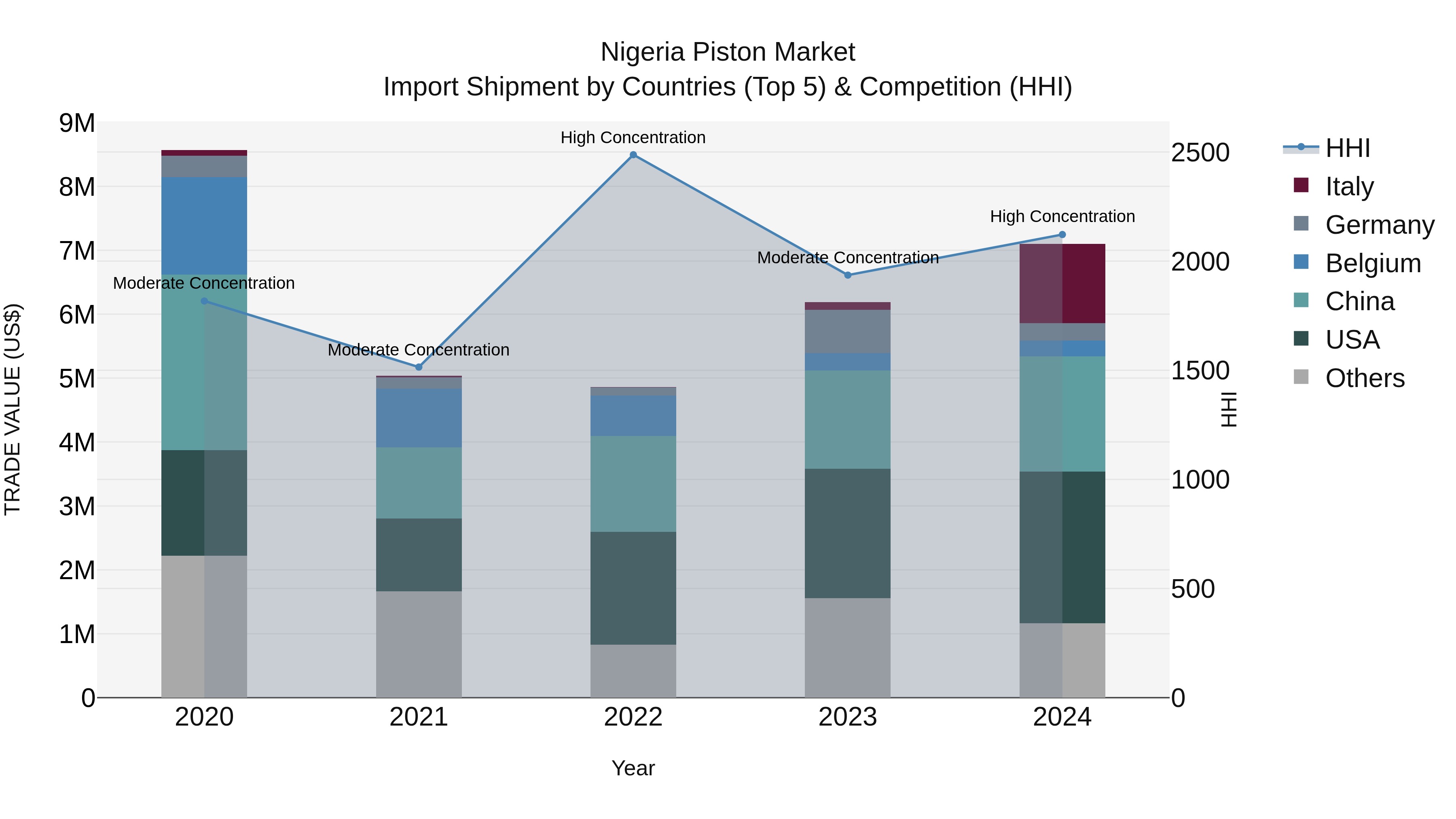 Nigeria Piston Market Top 5 Importing Countries and Market Competition (HHI) Analysis