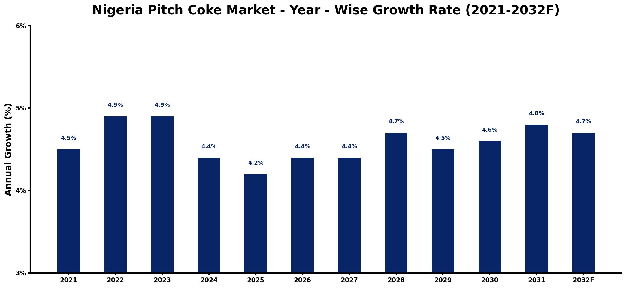 Nigeria Pitch Coke Market Year-wise Growth Rate and Key Drivers