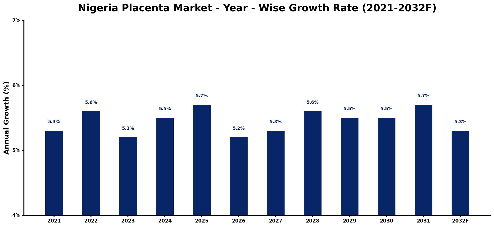 Nigeria Placenta Market Year-wise Growth Rate and Key Drivers