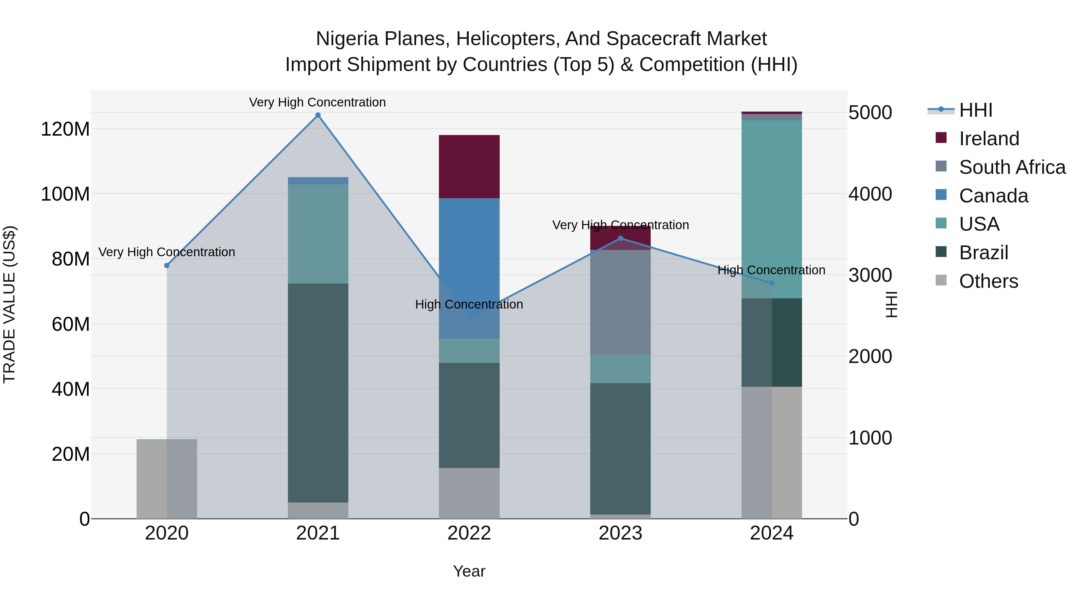 Nigeria Planes Helicopters And Spacecraft Market Top 5 Importing Countries and Market Competition (HHI) Analysis